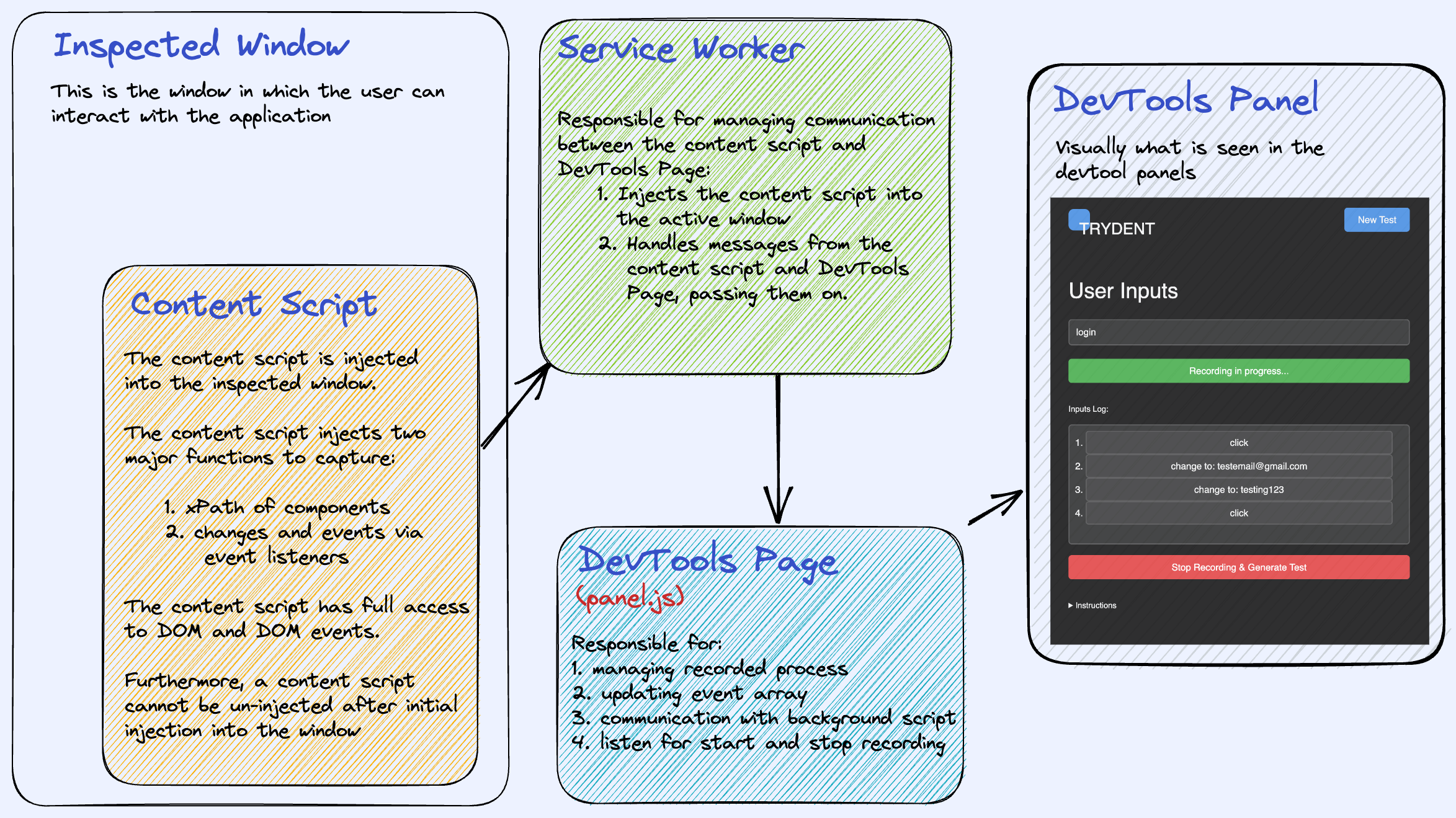 Communication Flow