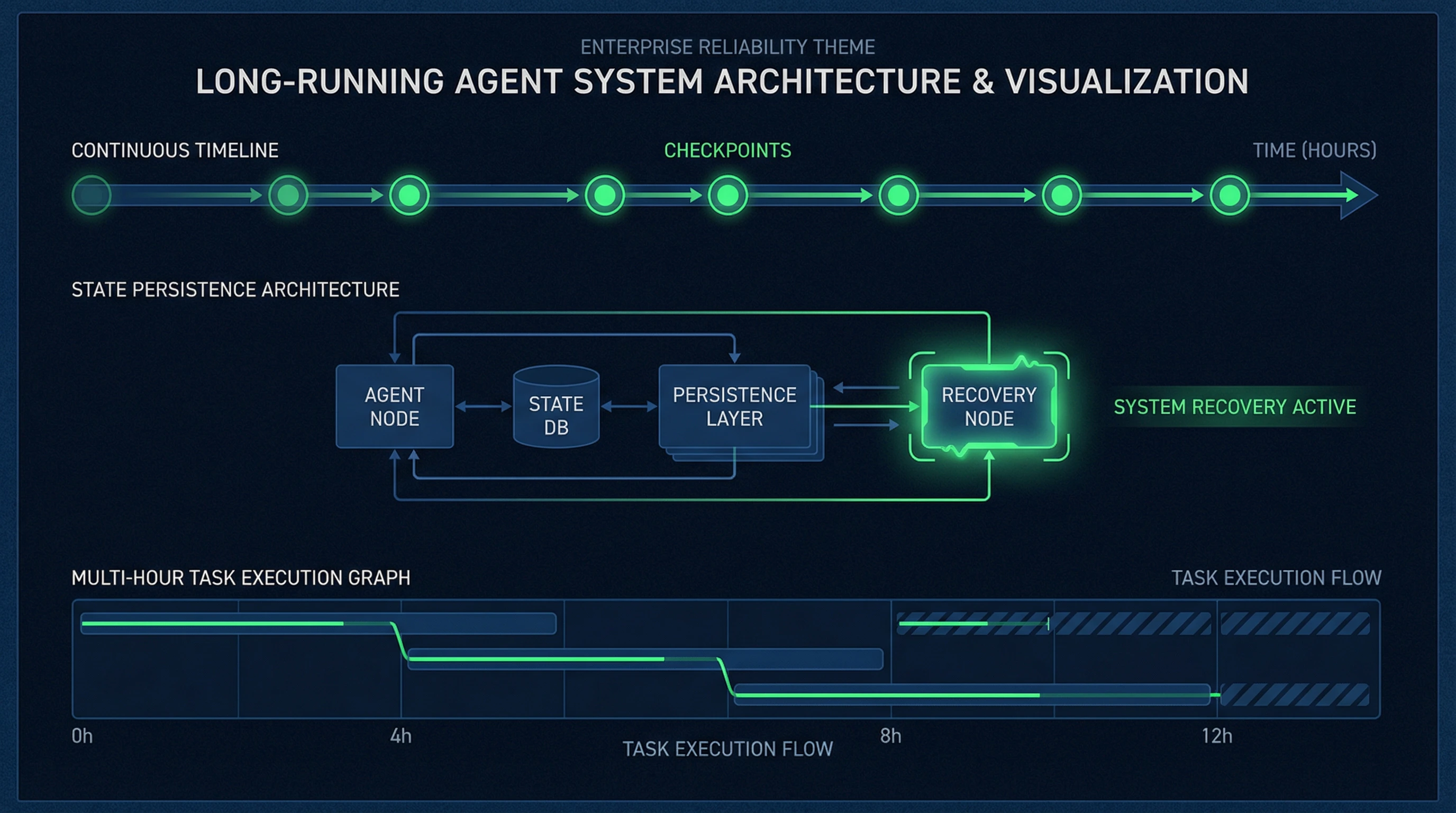 Long-Running Agents: Building Systems That Don't Need You Watching