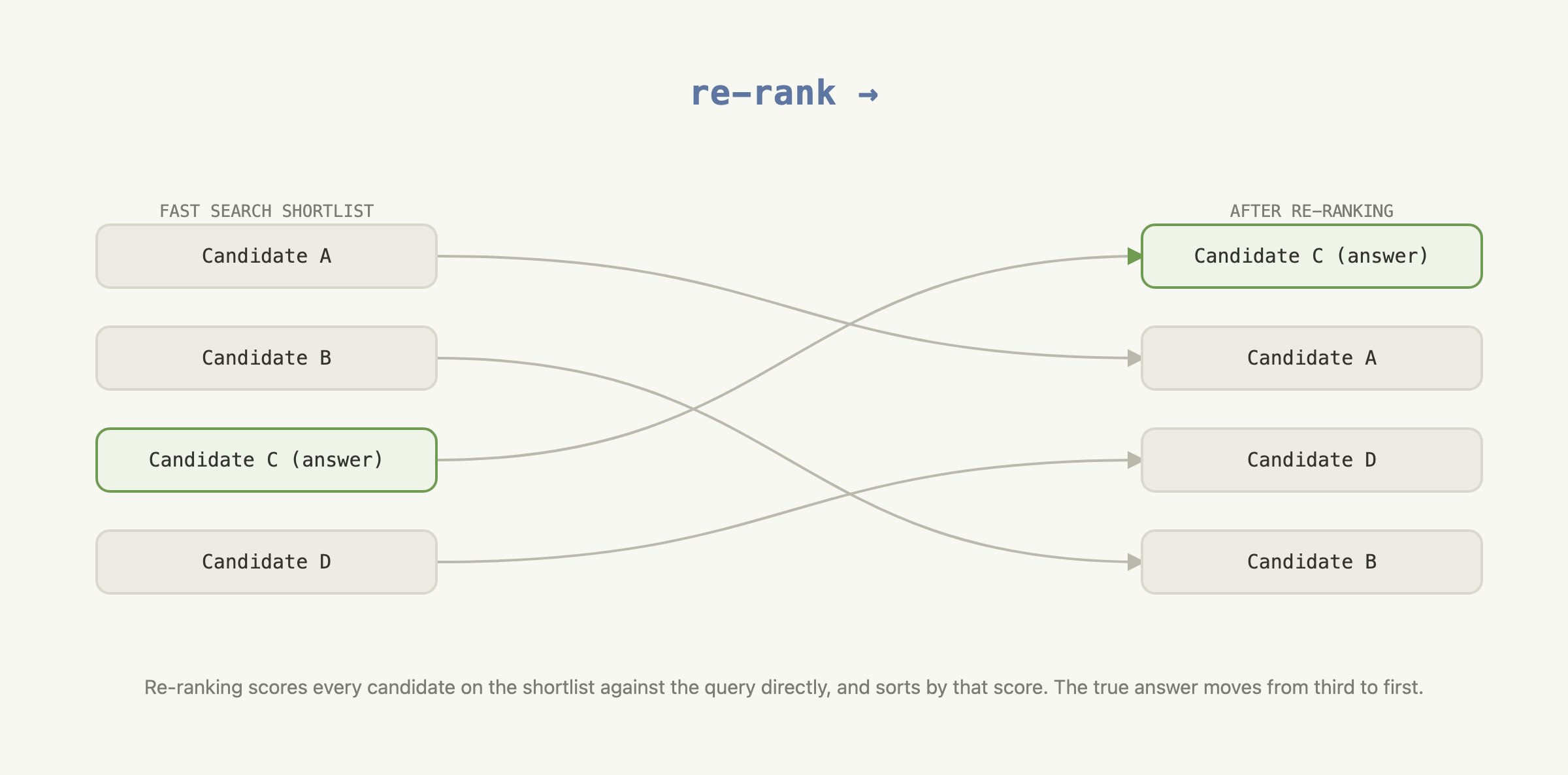 Re-ranking reorders shortlisted documents to bring the relevant answer forward