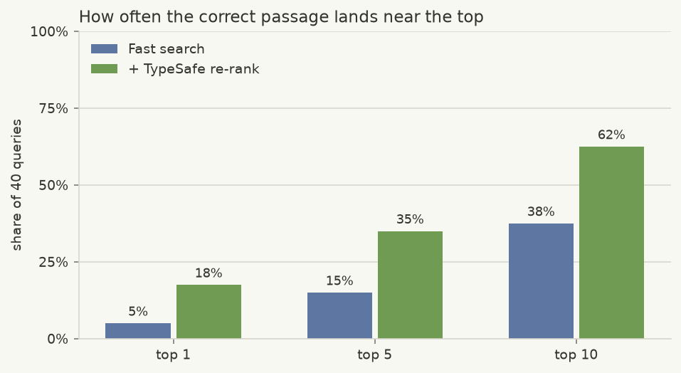 Before-and-after top-1, top-5 and top-10 retrieval accuracy in the official re-ranking example