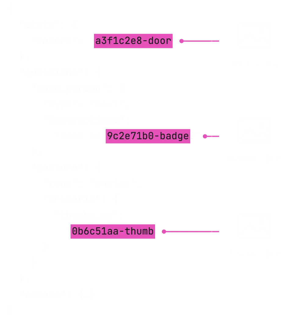 A request body with three references highlighted, each linked to the image it stands for: door.jpg is the camera value in the state, badge.jpg is inside a Noul question's instructions, and thumb.jpg is the value of the thumbs_up option in a Choice question's criteria. The images themselves are listed in the request's assets.