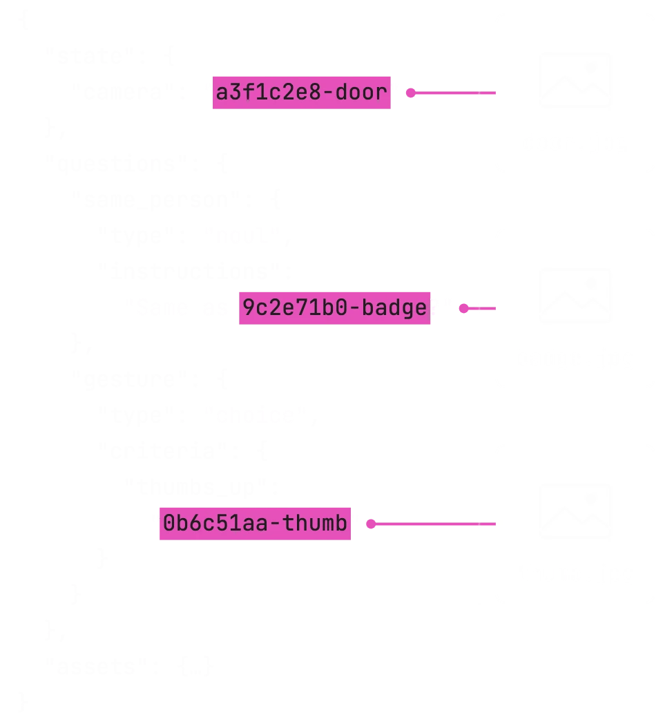 A request body with three references highlighted, each linked to the image it stands for: door.jpg is the camera value in the state, badge.jpg is inside a Noul question's instructions, and thumb.jpg is the value of the thumbs_up option in a Choice question's criteria. The images themselves are listed in the request's assets.