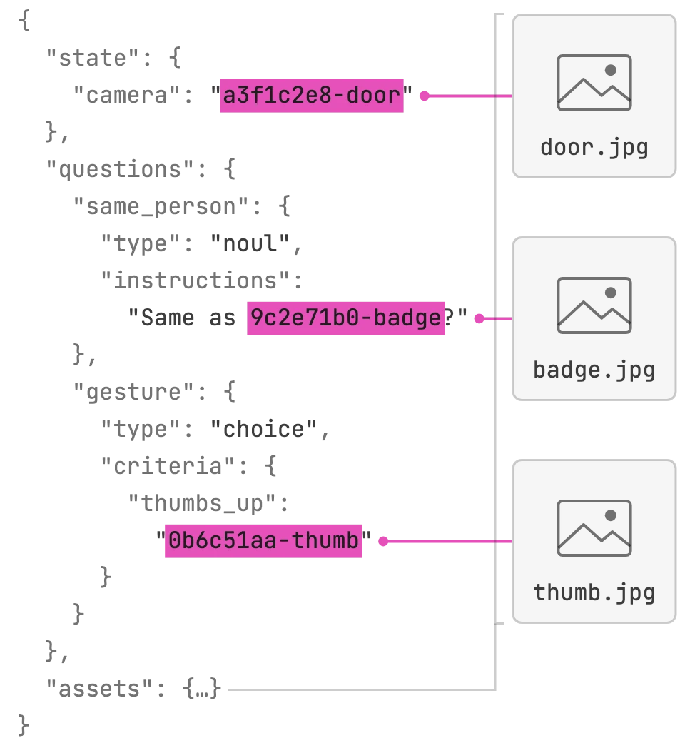 A request body with three references highlighted, each linked to the image it stands for: door.jpg is the camera value in the state, badge.jpg is inside a Noul question's instructions, and thumb.jpg is the value of the thumbs_up option in a Choice question's criteria. The images themselves are listed in the request's assets.
