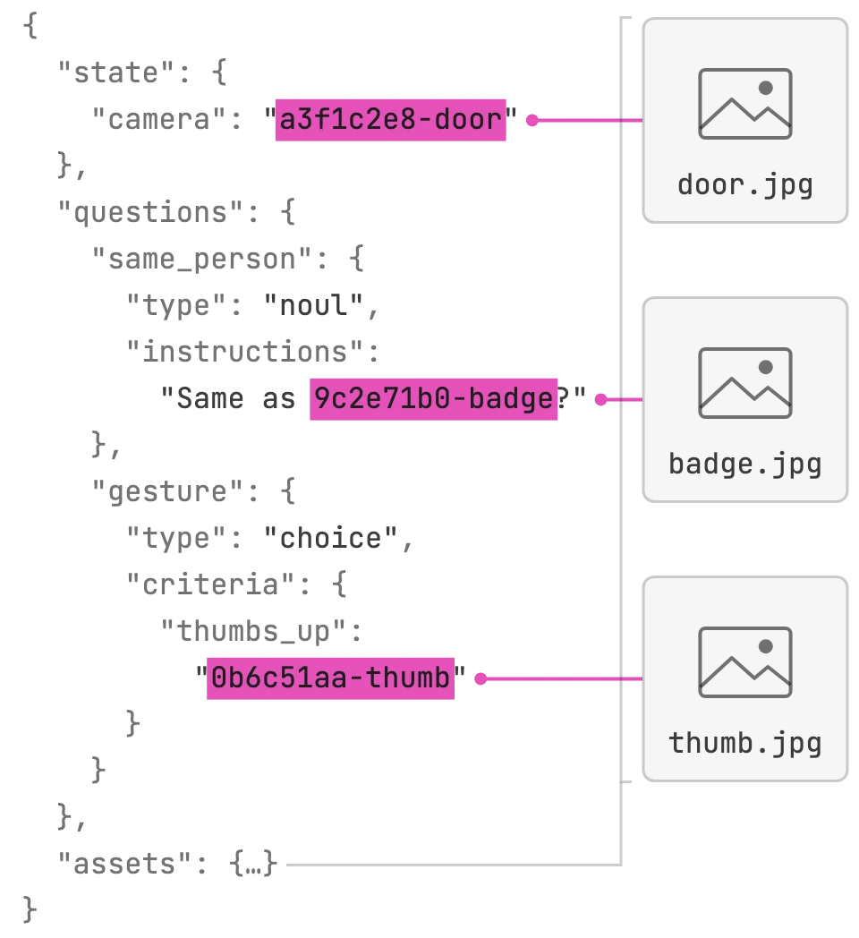 A request body with three references highlighted, each linked to the image it stands for: door.jpg is the camera value in the state, badge.jpg is inside a Noul question's instructions, and thumb.jpg is the value of the thumbs_up option in a Choice question's criteria. The images themselves are listed in the request's assets.