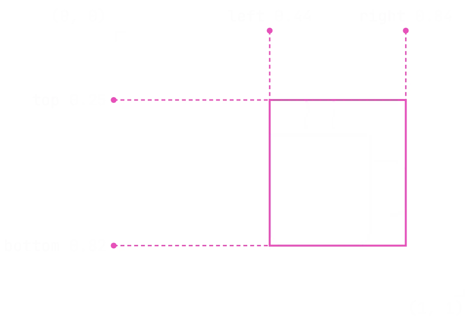 A drawing of a coffee mug inside an image, with a pink box around the mug. The box's left edge is at 0.44 of the image's width and its right edge at 0.84. Its top is at 0.25 of the height and its bottom at 0.82. The image's top-left corner is (0, 0) and its bottom-right corner is (1, 1).