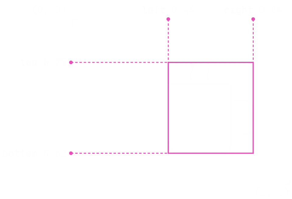 A drawing of a coffee mug inside an image, with a pink box around the mug. The box's left edge is at 0.44 of the image's width and its right edge at 0.84. Its top is at 0.25 of the height and its bottom at 0.82. The image's top-left corner is (0, 0) and its bottom-right corner is (1, 1).