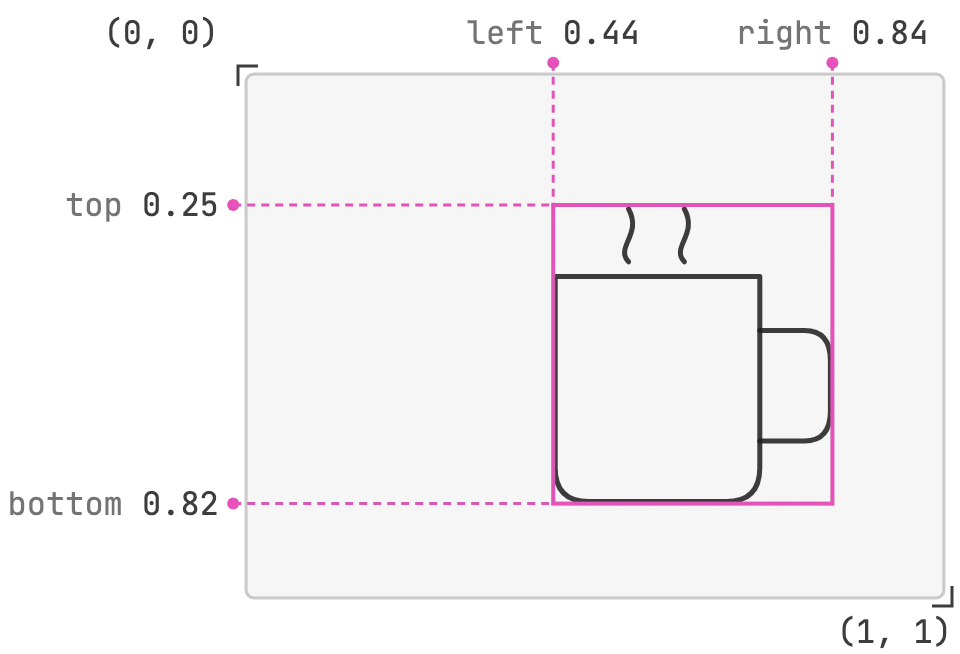 A drawing of a coffee mug inside an image, with a pink box around the mug. The box's left edge is at 0.44 of the image's width and its right edge at 0.84. Its top is at 0.25 of the height and its bottom at 0.82. The image's top-left corner is (0, 0) and its bottom-right corner is (1, 1).