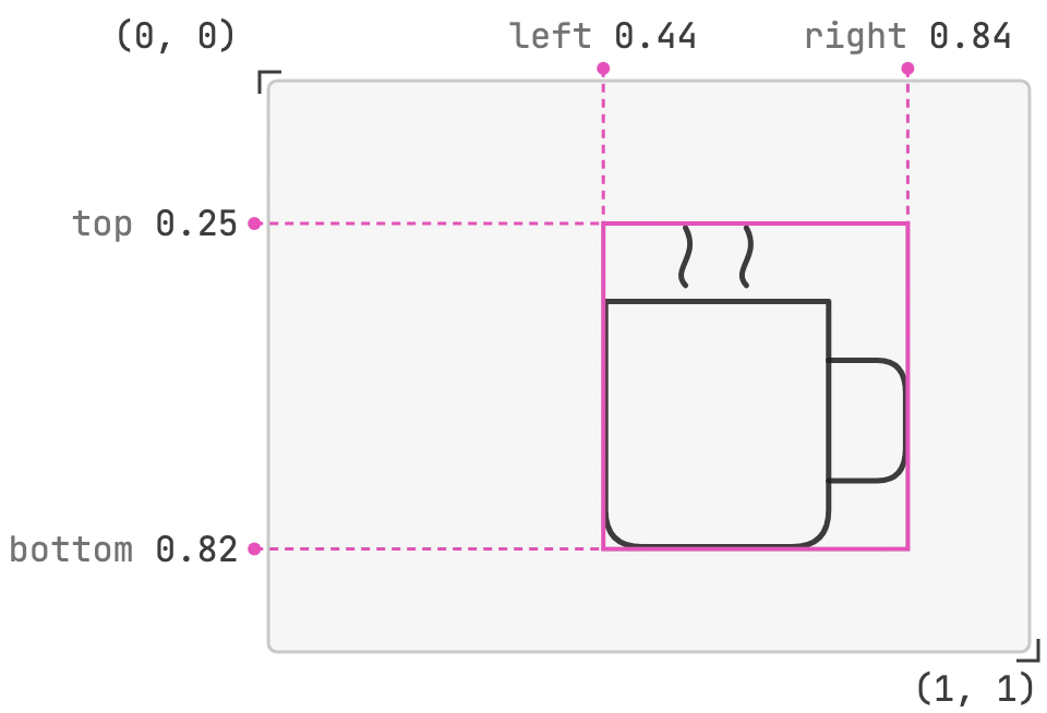 A drawing of a coffee mug inside an image, with a pink box around the mug. The box's left edge is at 0.44 of the image's width and its right edge at 0.84. Its top is at 0.25 of the height and its bottom at 0.82. The image's top-left corner is (0, 0) and its bottom-right corner is (1, 1).