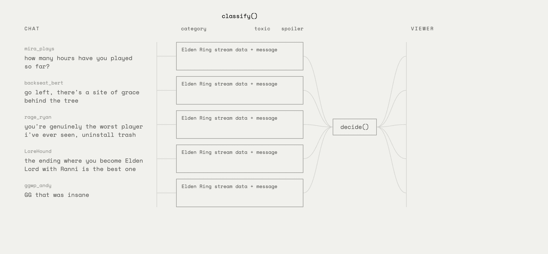 Five chat messages go to Jev at once, each in its own request with the stream's game. The category, toxic, and spoiler answers come back, and decide() shows, highlights, hides, or blurs each message in the viewer's chat