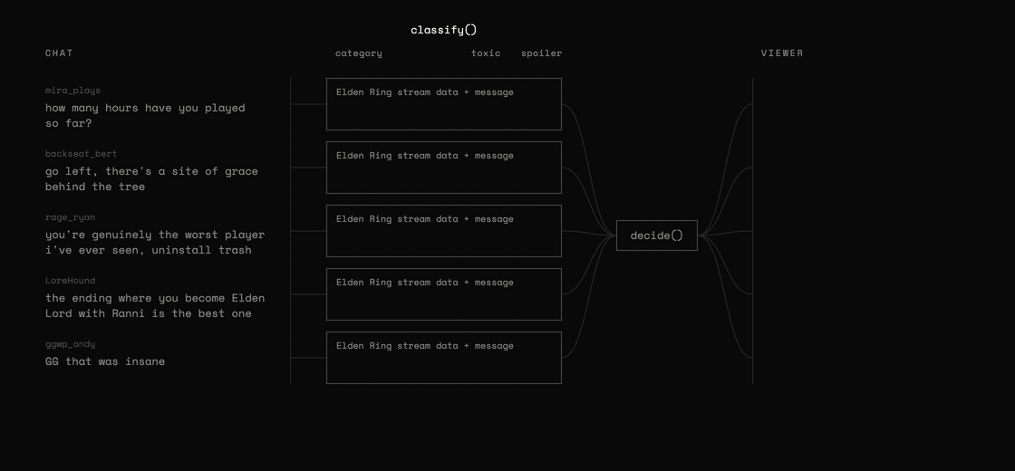Five chat messages go to Jev at once, each in its own request with the stream's game. The category, toxic, and spoiler answers come back, and decide() shows, highlights, hides, or blurs each message in the viewer's chat