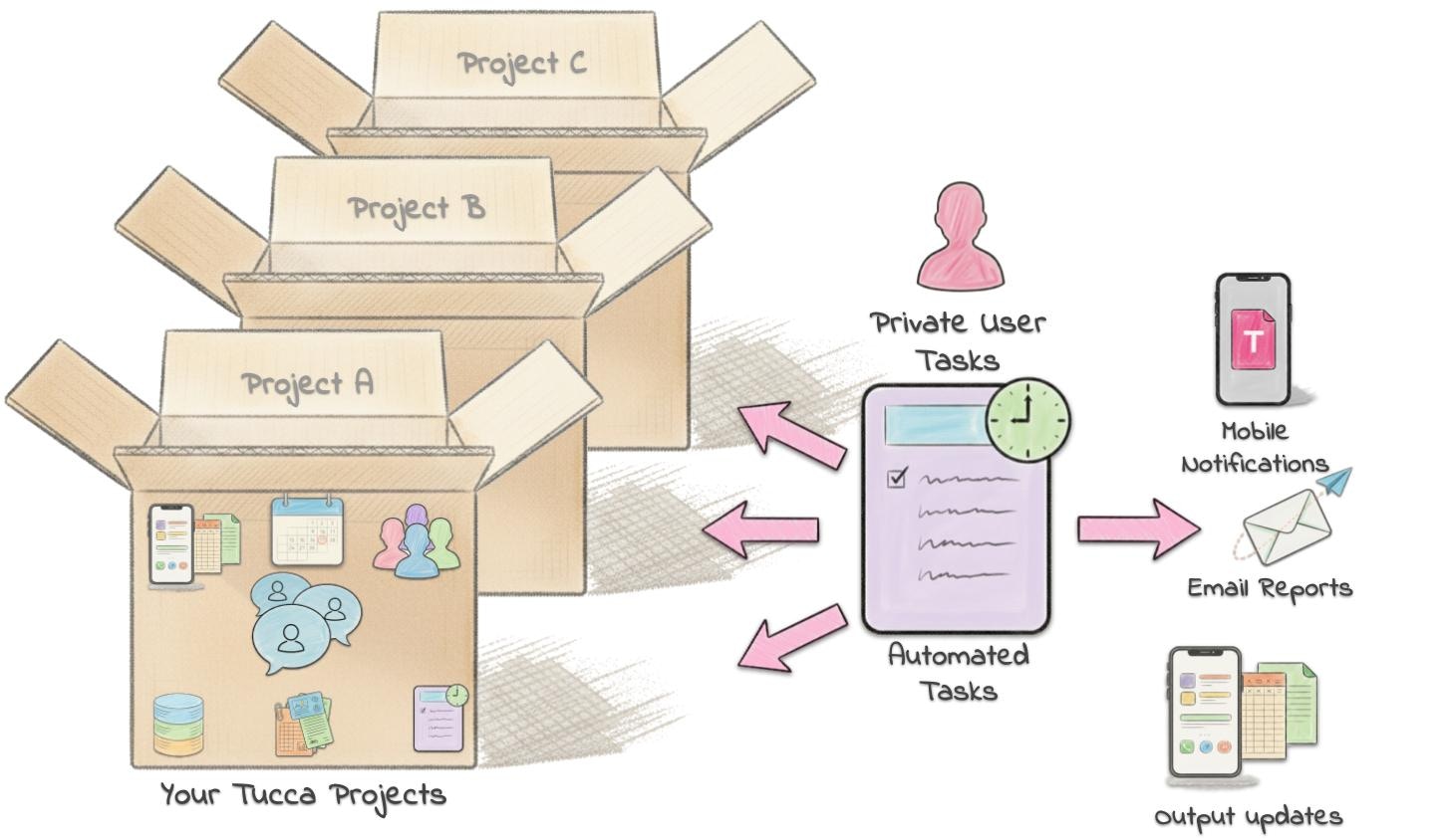 User Tasks Diagram