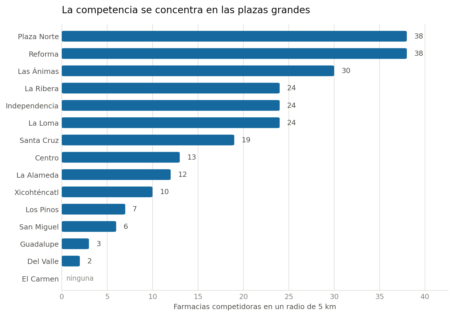 Farmacias competidoras en un radio de 5 kilómetros por sucursal