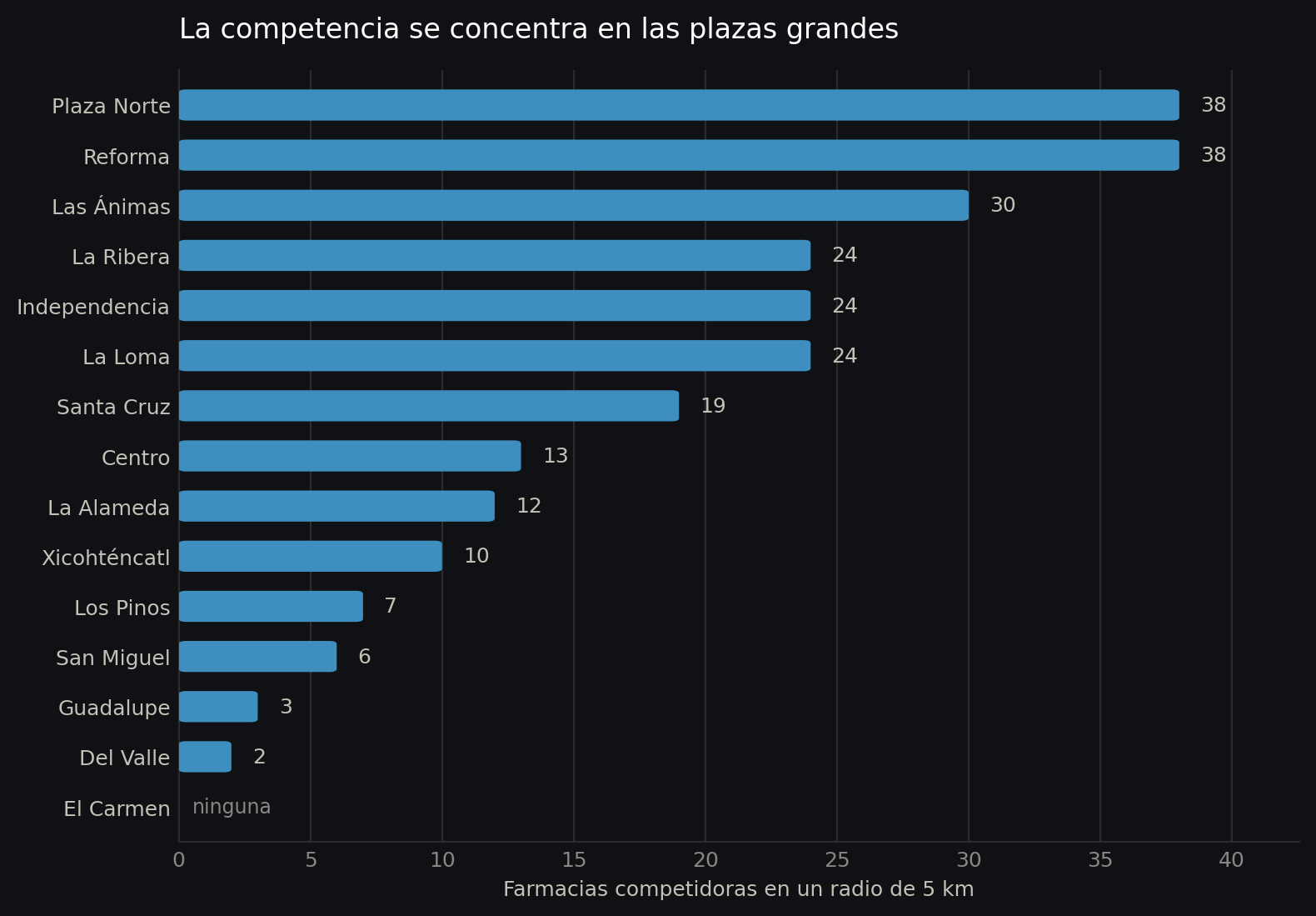 Farmacias competidoras en un radio de 5 kilómetros por sucursal