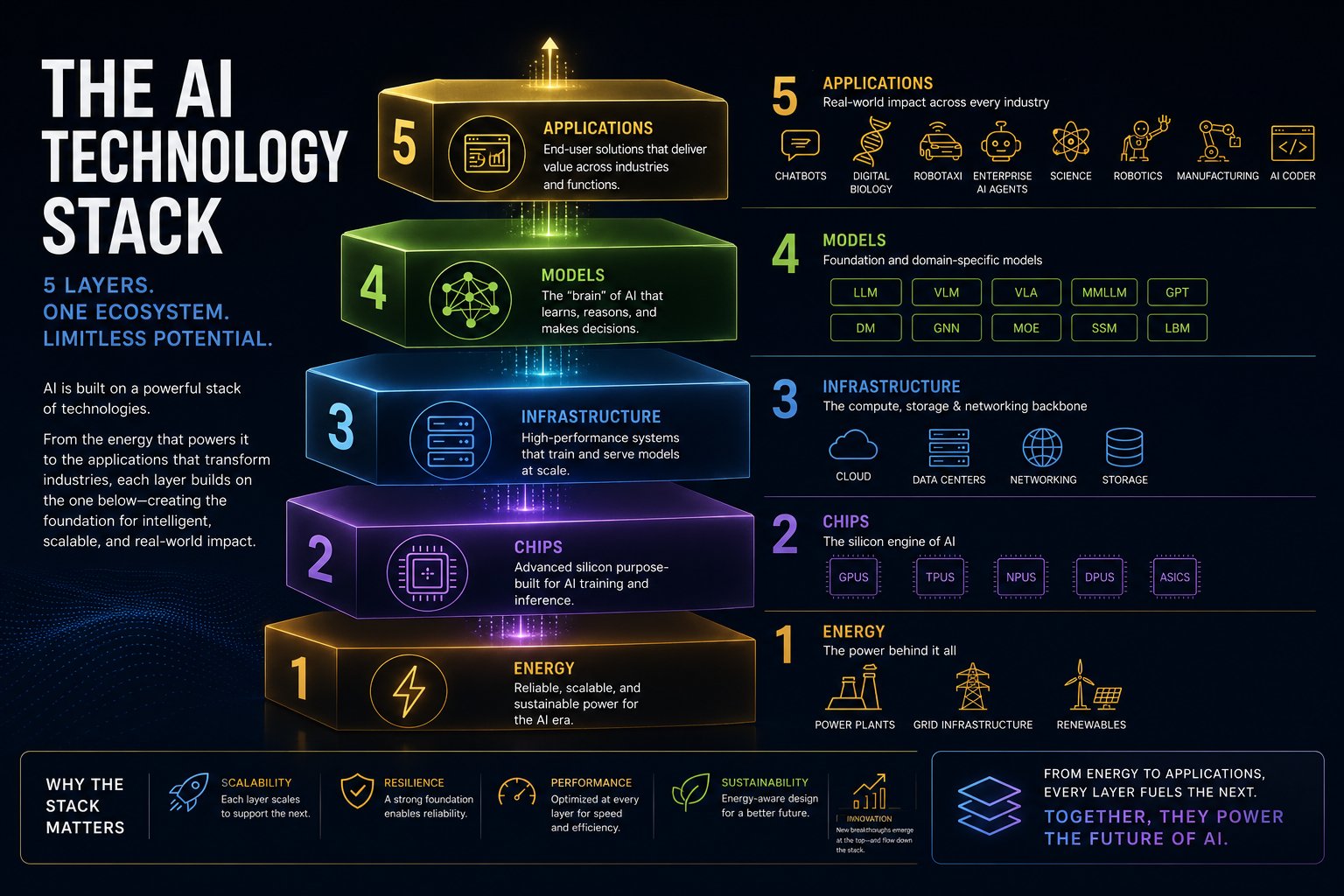 The NVIDIA AI Technology Stack: 5 layers from Energy to Applications