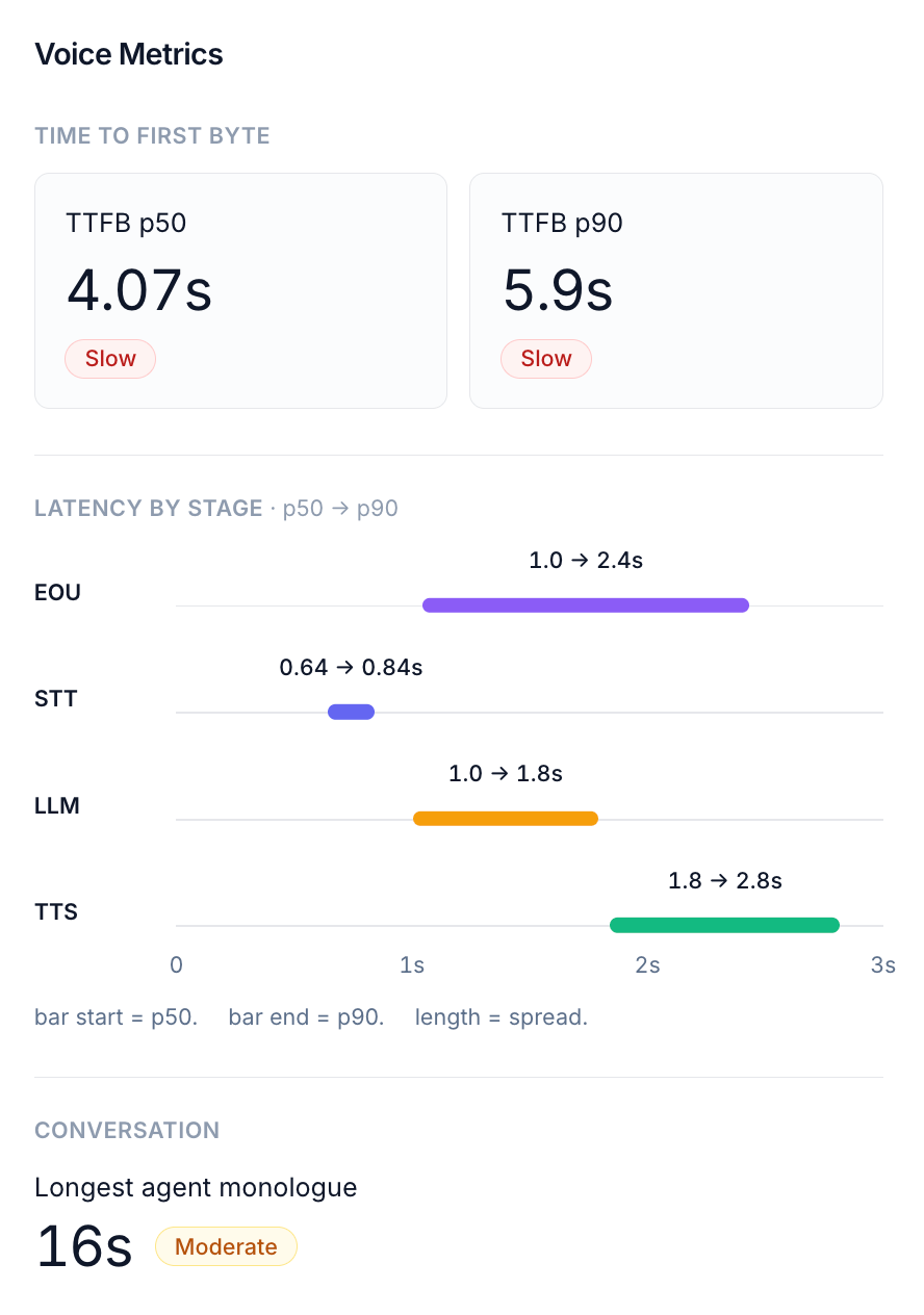 Voice Metrics panel showing EOU, STT, LLM, and TTS latency ranges on a shared axis, with p50 and p90 for each stage