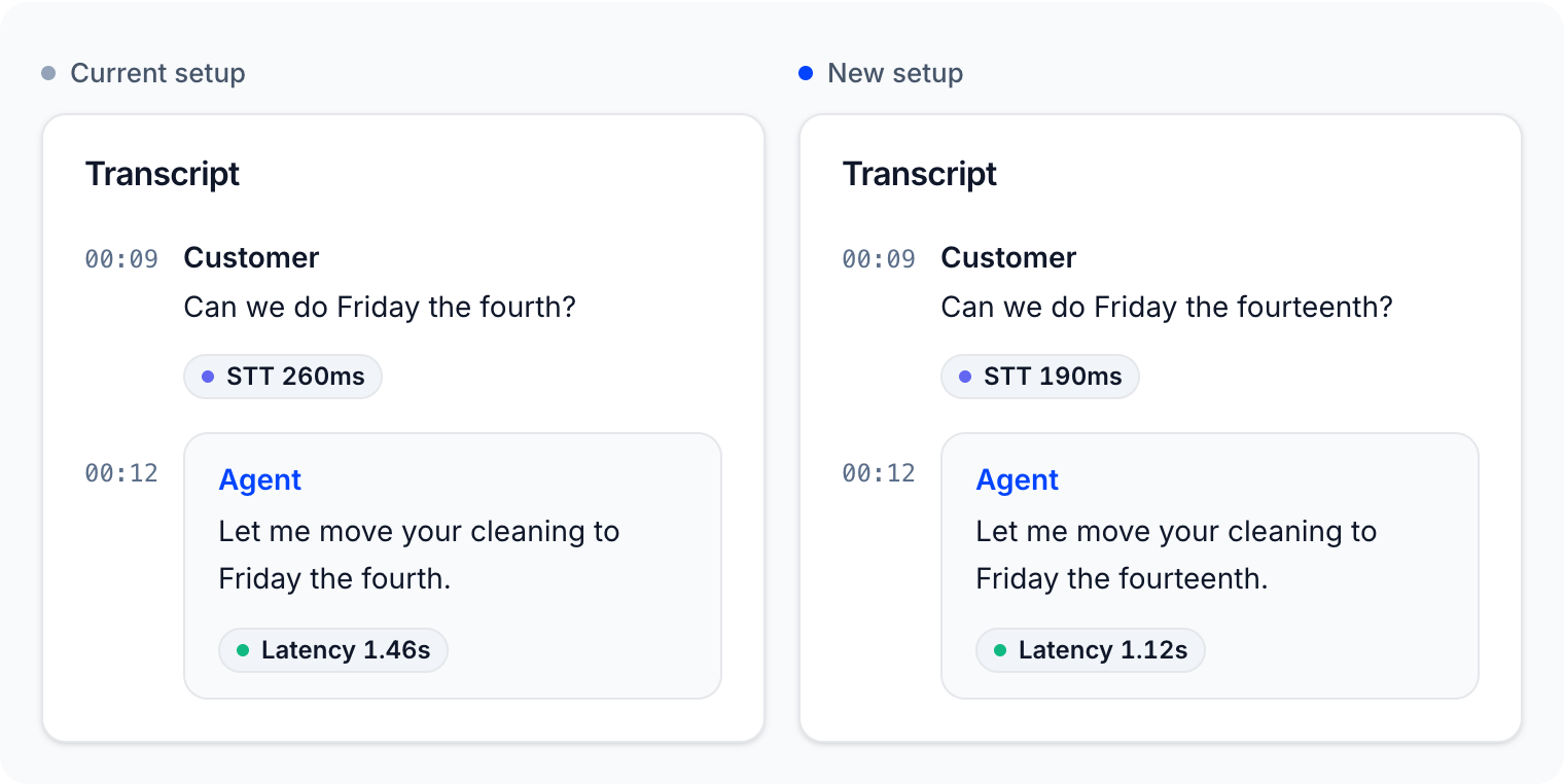 The same Dataset call on two setups: the current setup mishears “Friday the fourteenth” as “the fourth”, the new setup hears it right and answers faster