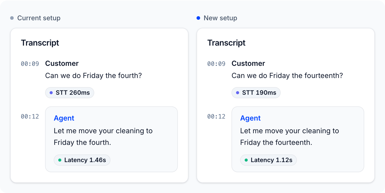 The same Dataset call on two setups: the current setup mishears “Friday the fourteenth” as “the fourth”, the new setup hears it right and answers faster