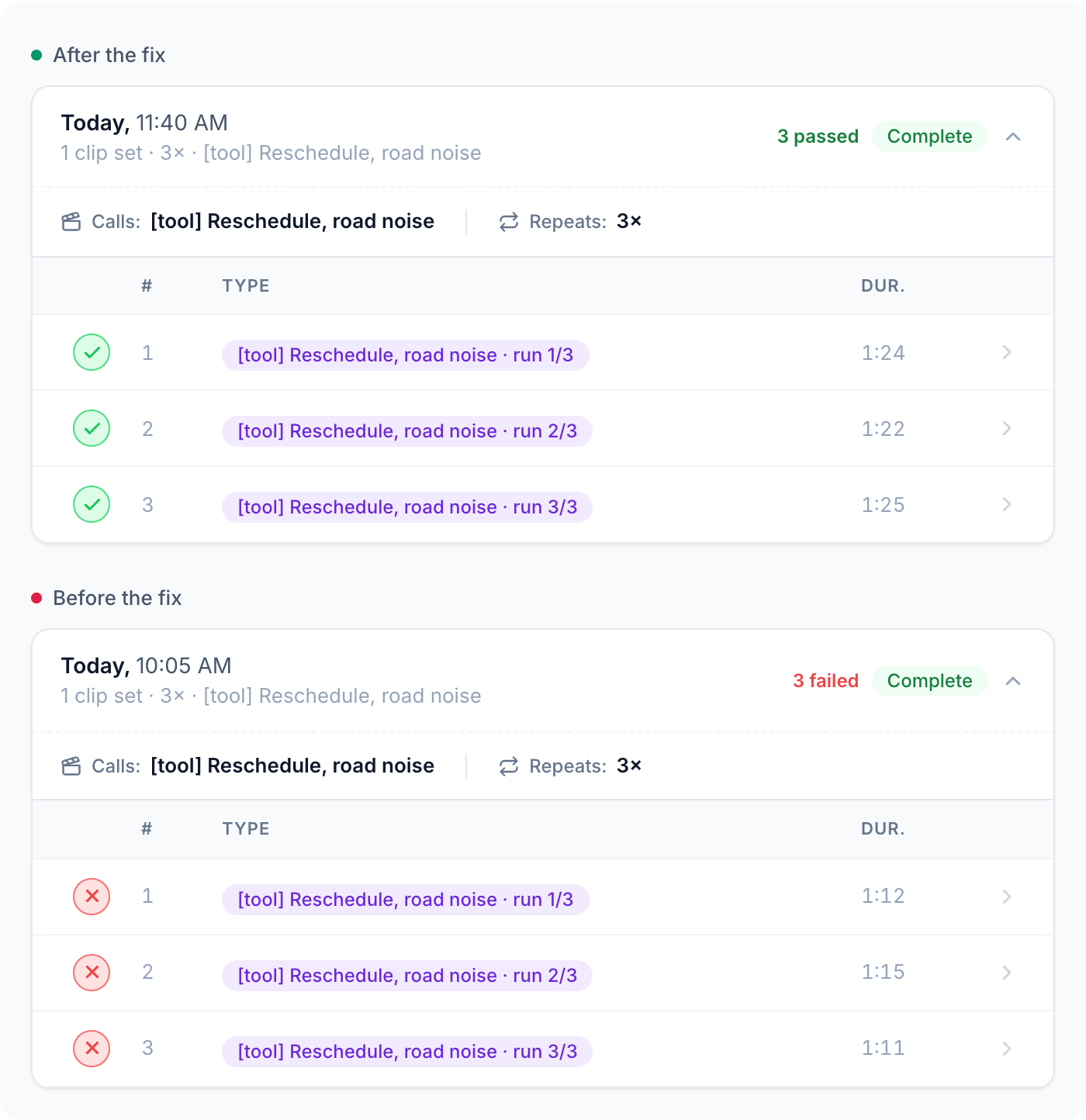 The same Dataset call replayed three times before the fix, failing every time, and three times after it, passing every time
