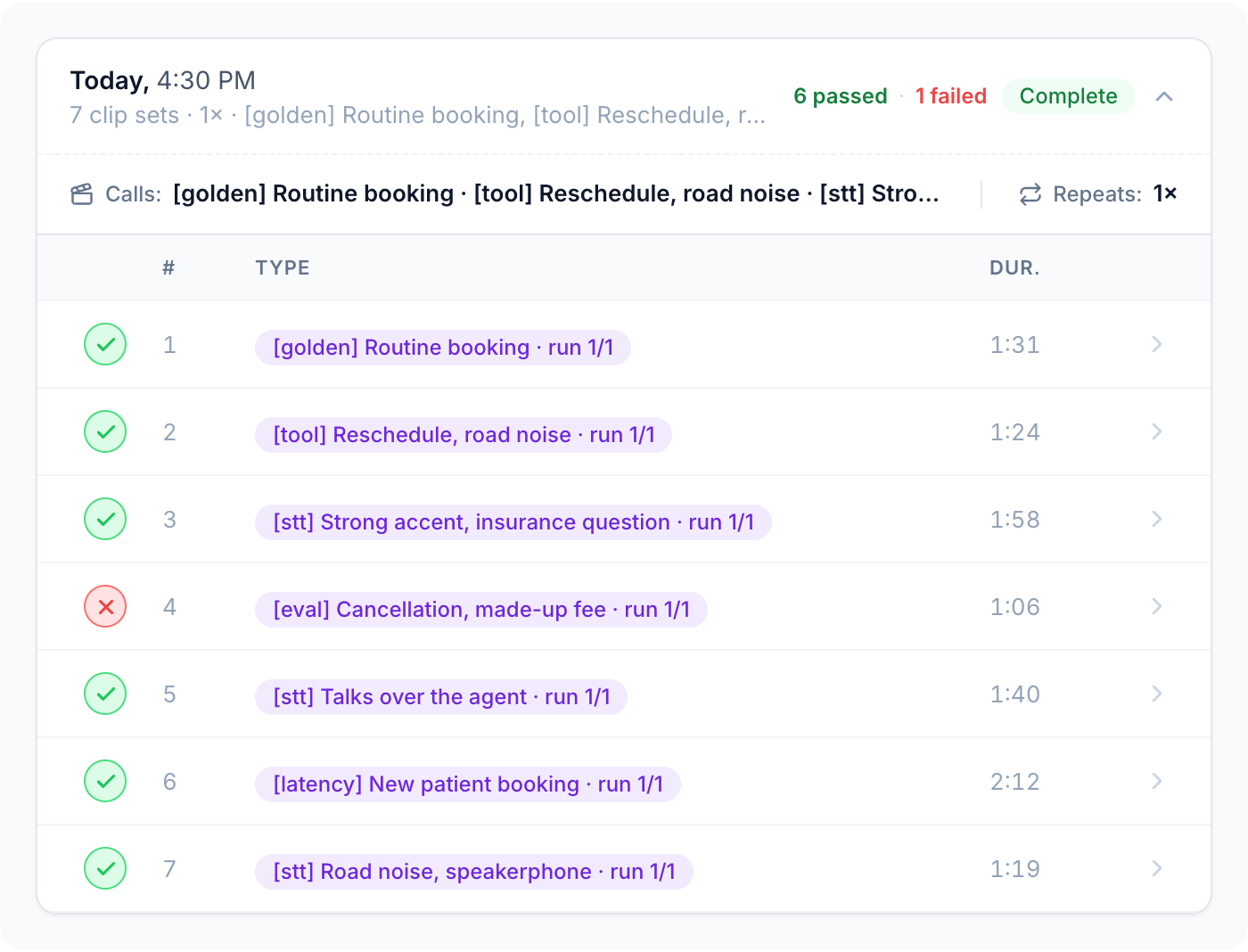 The whole Dataset replayed as a test suite: six calls passed and an old failure came back