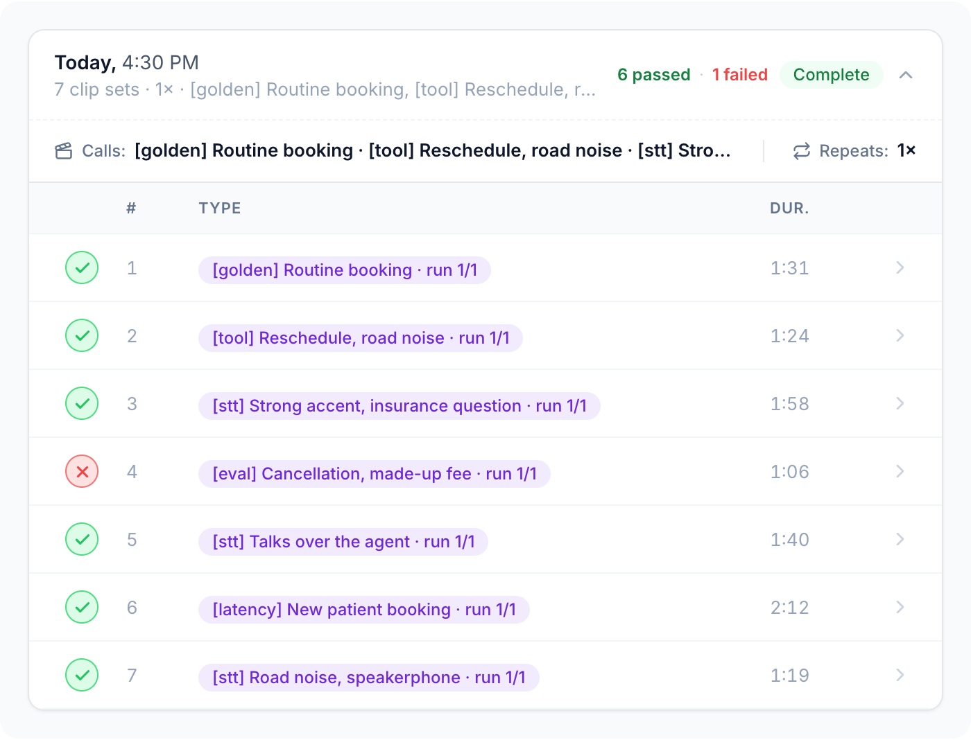 The whole Dataset replayed as a test suite: six calls passed and an old failure came back