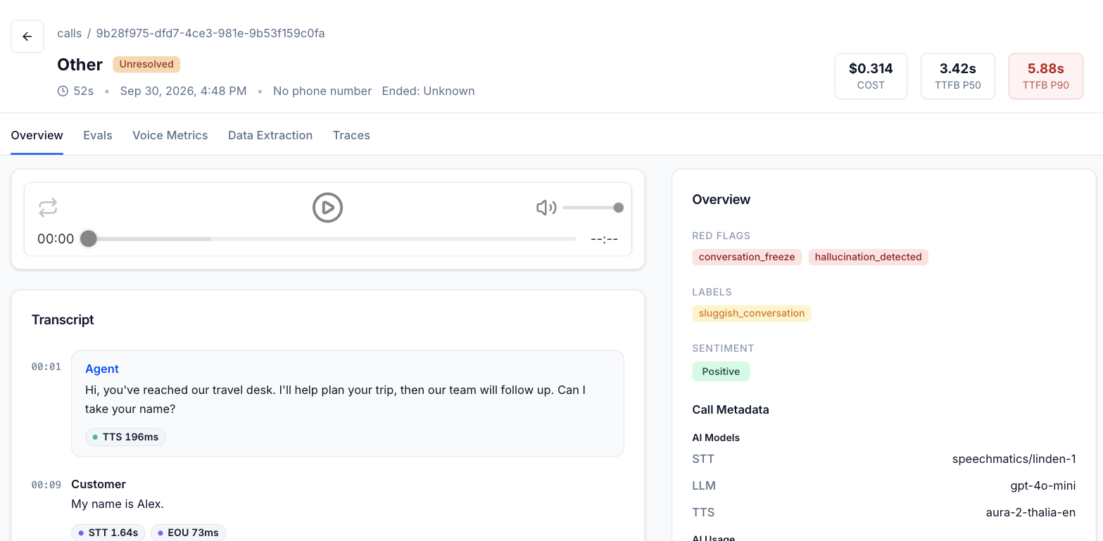 A call's details page: the header with cost and TTFB, the Overview, Evals, Voice Metrics, Data Extraction and Traces tabs, the player and transcript with latency badges, and the side panel with red flags, labels, sentiment and AI models