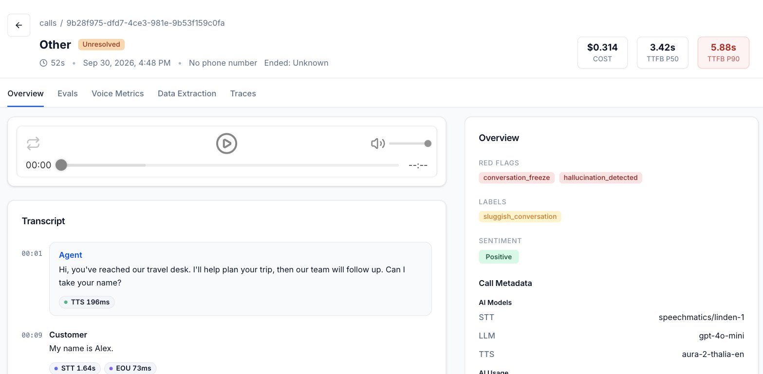 A call's details page: the header with cost and TTFB, the Overview, Evals, Voice Metrics, Data Extraction and Traces tabs, the player and transcript with latency badges, and the side panel with red flags, labels, sentiment and AI models