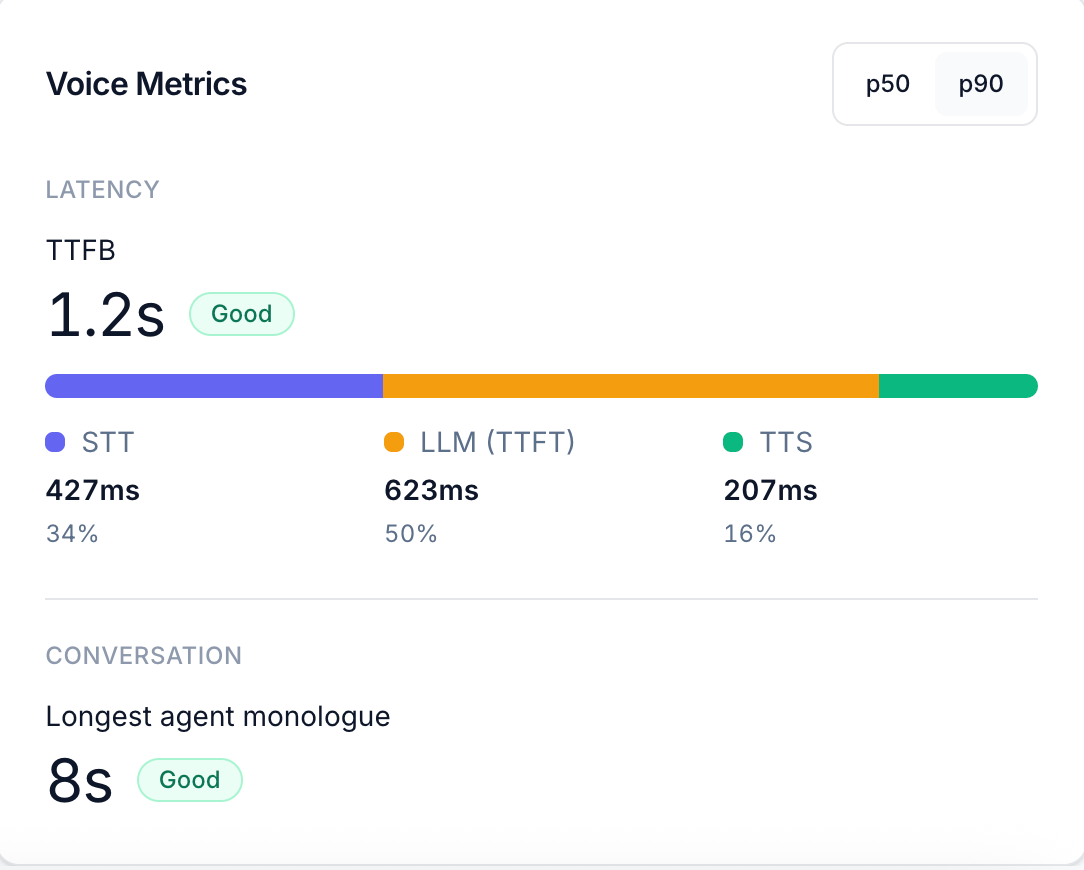 Voice Metrics panel showing TTFB broken into STT, LLM (TTFT), and TTS with percentages