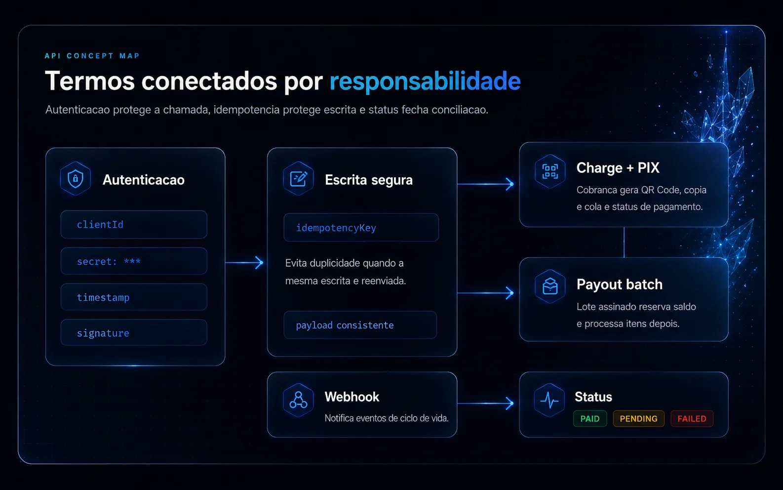 Mapa conceitual conectando clientId, secret, timestamp, signature, idempotencyKey, charge, PIX, webhook, payout batch e status.