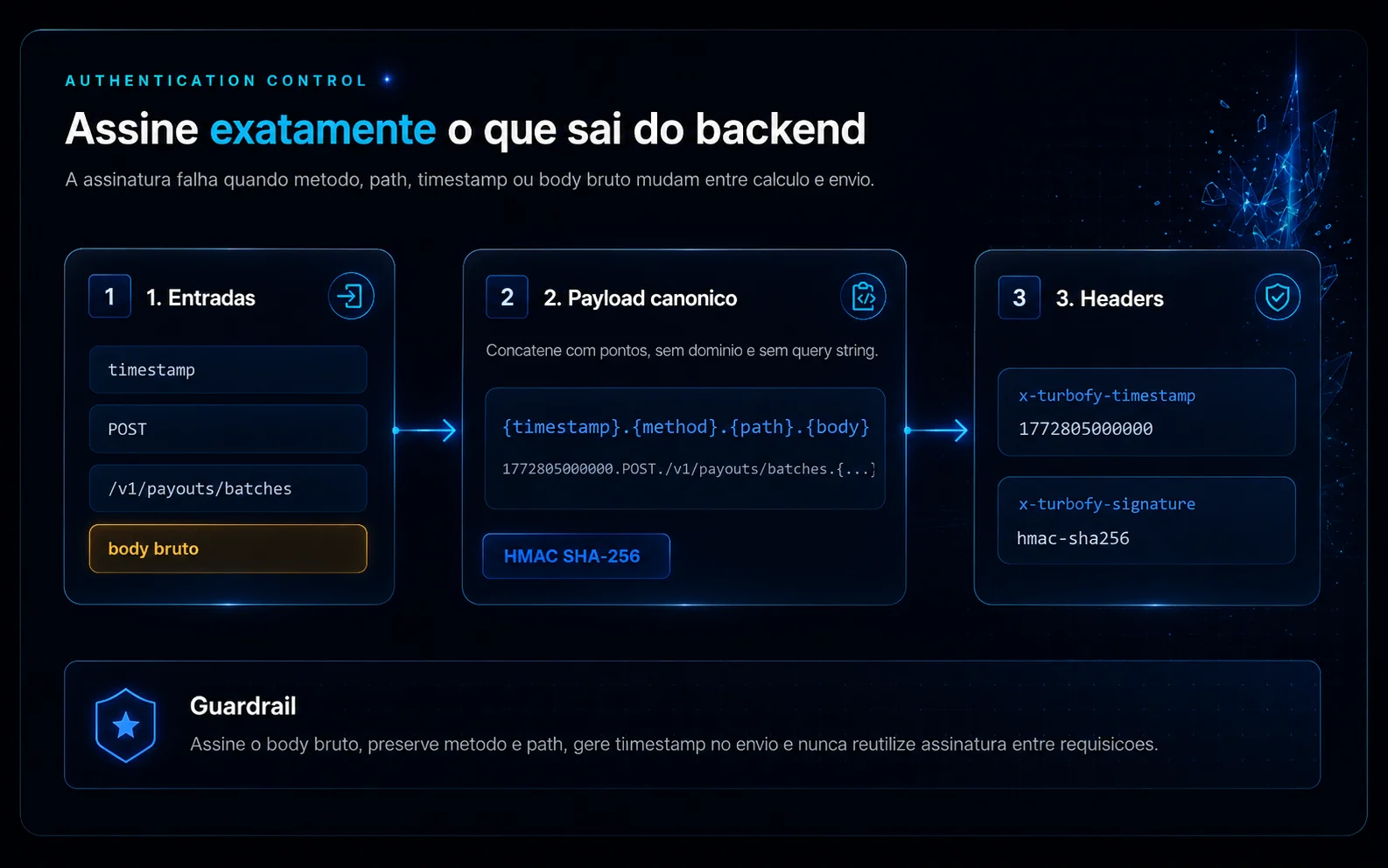 Diagrama da assinatura HMAC usando timestamp, metodo, path e body para gerar os headers x-turbofy-timestamp e x-turbofy-signature.
