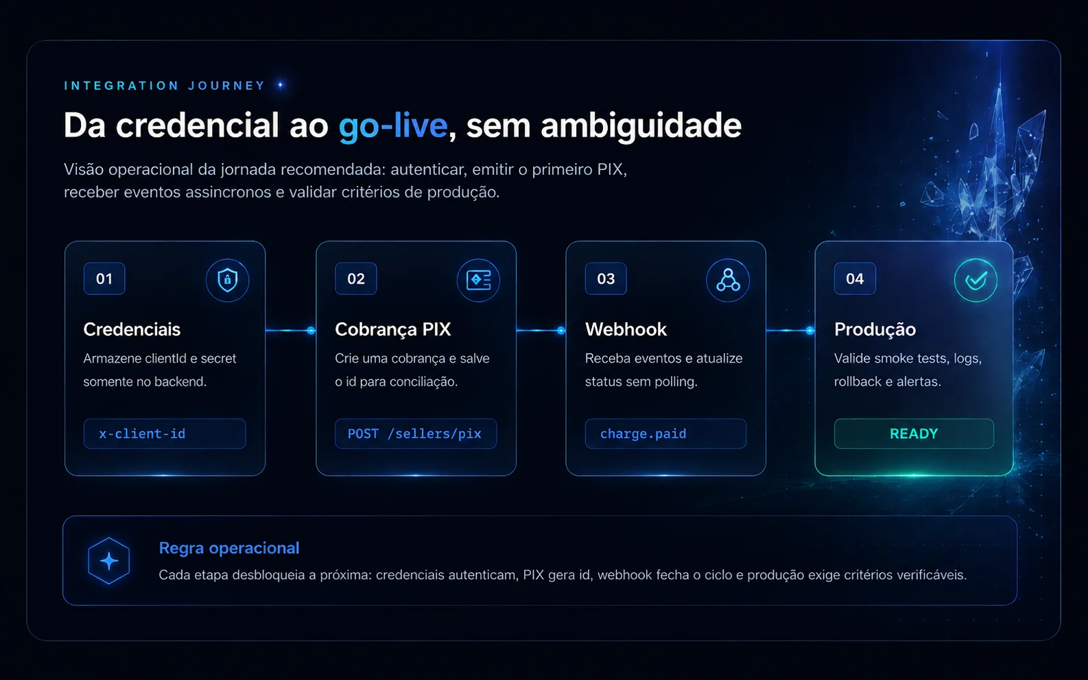 Jornada de integracao da TurbofyPay em quatro etapas: credenciais, cobranca PIX, webhook e producao.
