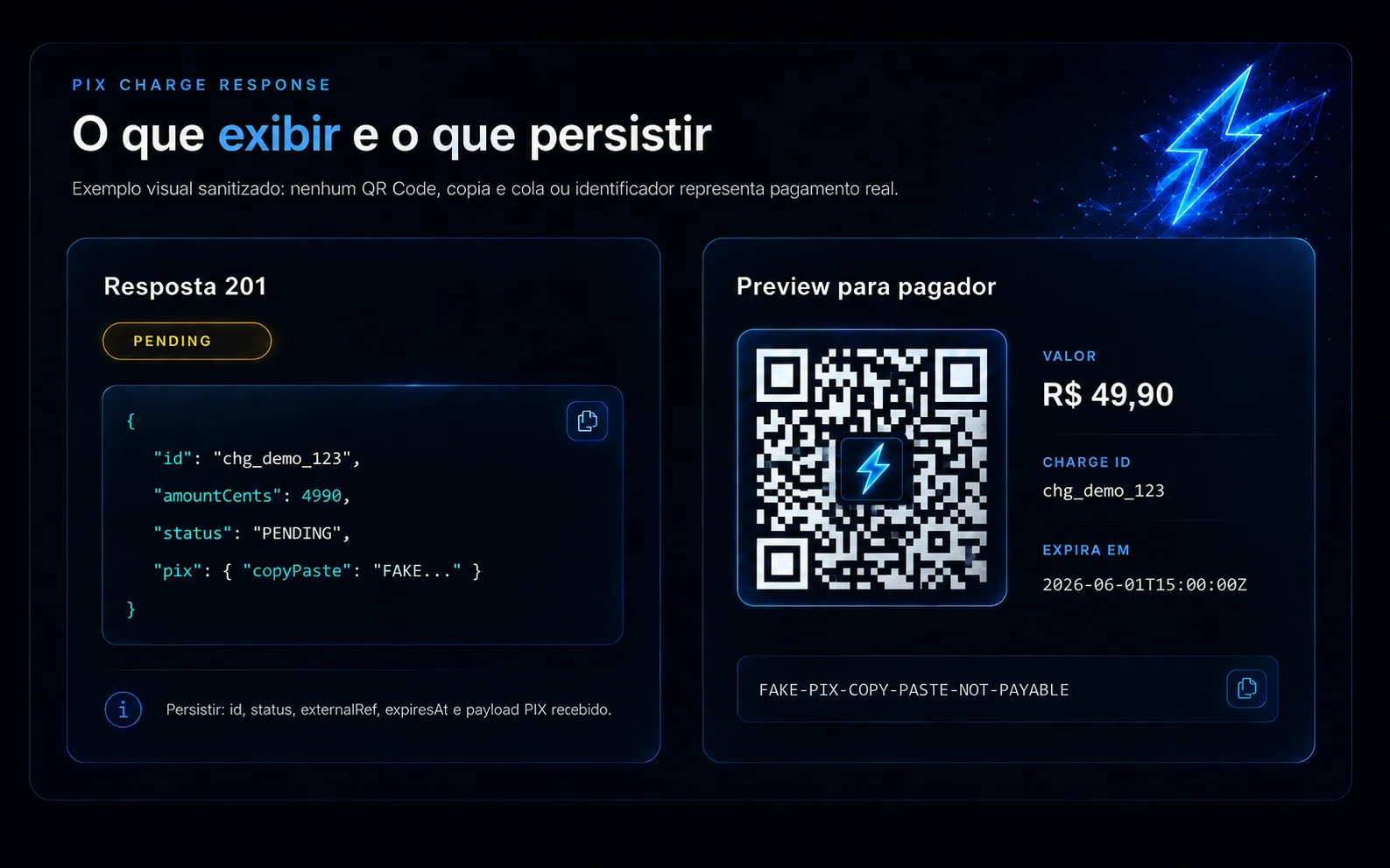 Fluxo visual de uma cobranca PIX criada com resposta 201, status pendente, QR Code sanitizado e conciliacao por webhook.