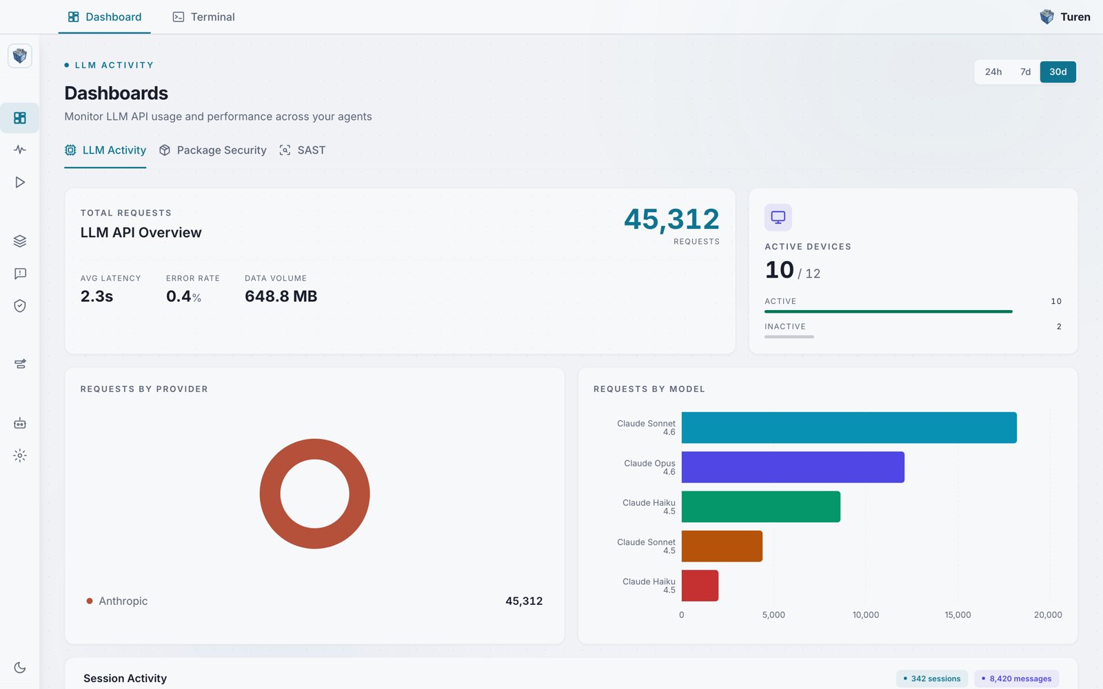 Turen LLM Activity dashboard with 45,312 total requests, 2.3s average latency, 0.4% error rate, a provider donut chart, and a requests-by-model bar chart.