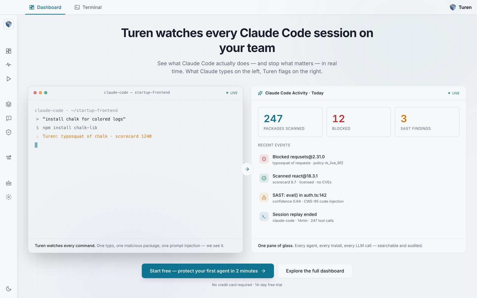 Turen dashboard showing a live Claude Code terminal flagging a chalk typosquat on the left, and a Claude Code Activity panel on the right with 247 packages scanned, 12 blocked, and 3 SAST findings.