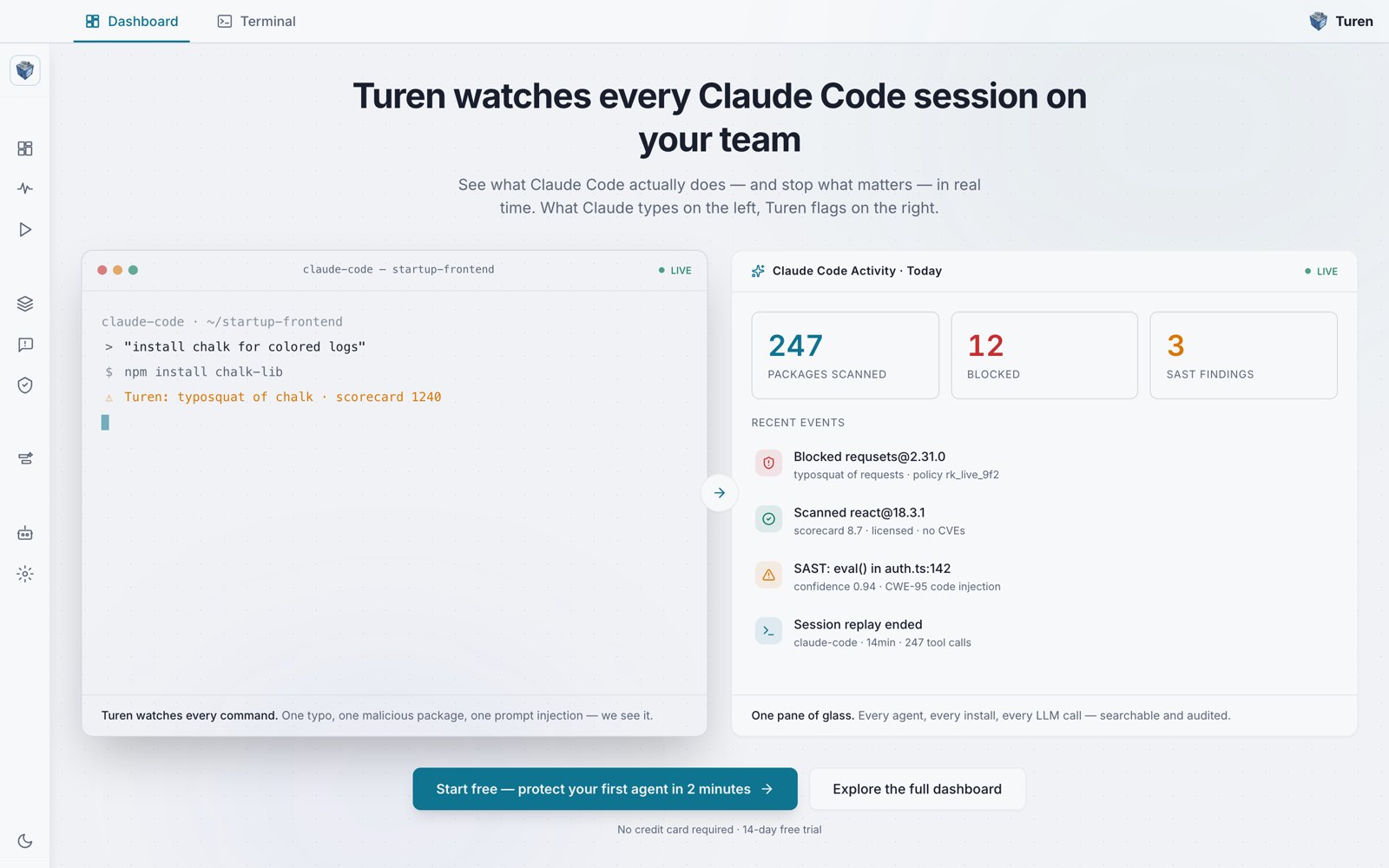 Turen dashboard showing a live Claude Code terminal flagging a chalk typosquat on the left, and a Claude Code Activity panel on the right with 247 packages scanned, 12 blocked, and 3 SAST findings.