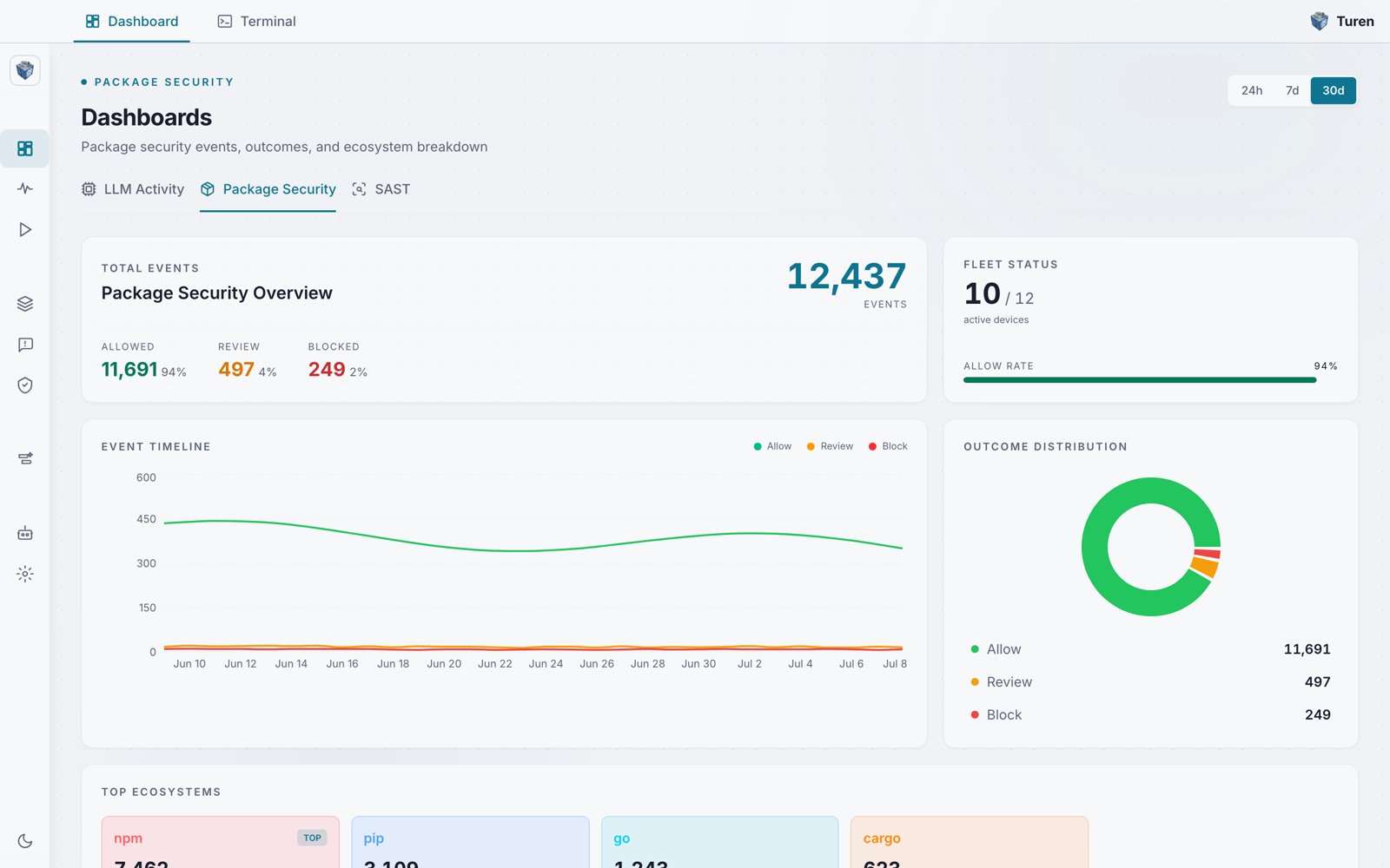 Package Security dashboard with total events, allowed/review/blocked counts, fleet status, an event timeline, an outcome distribution donut, and top ecosystems.