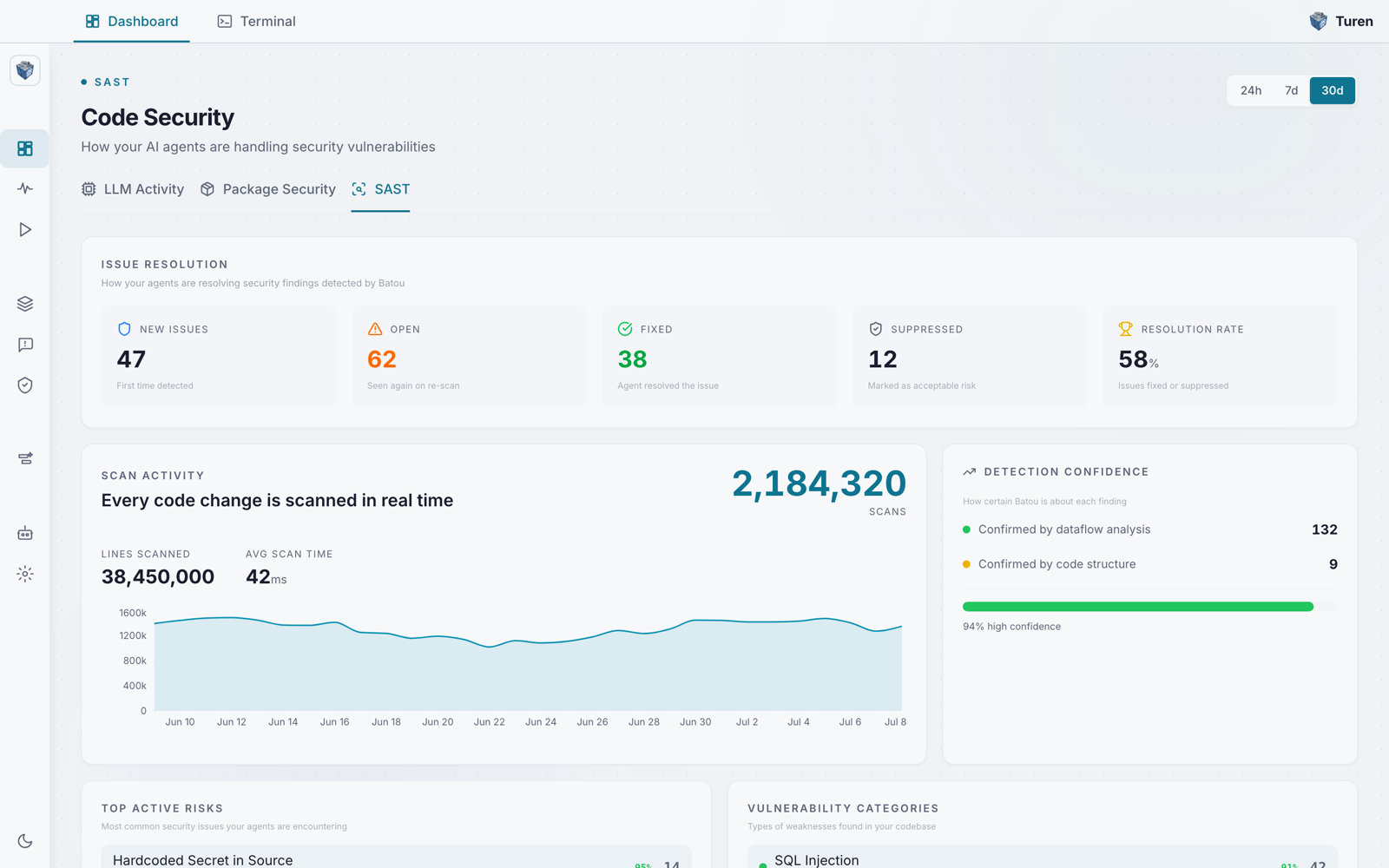 SAST Code Security dashboard showing issue resolution tiles (New Issues 47, Open 62, Fixed 38, Suppressed 12, 58% resolution rate), scan activity with 2,184,320 scans and 38.45M lines scanned at 42ms average, and a detection confidence breakdown.