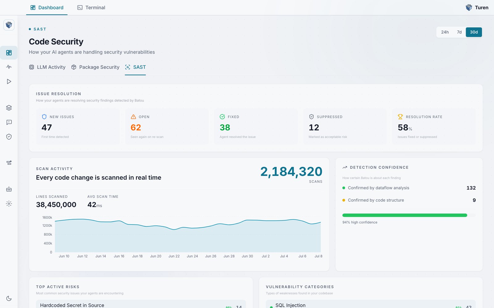 SAST Code Security dashboard showing issue resolution tiles (New Issues 47, Open 62, Fixed 38, Suppressed 12, 58% resolution rate), scan activity with 2,184,320 scans and 38.45M lines scanned at 42ms average, and a detection confidence breakdown.