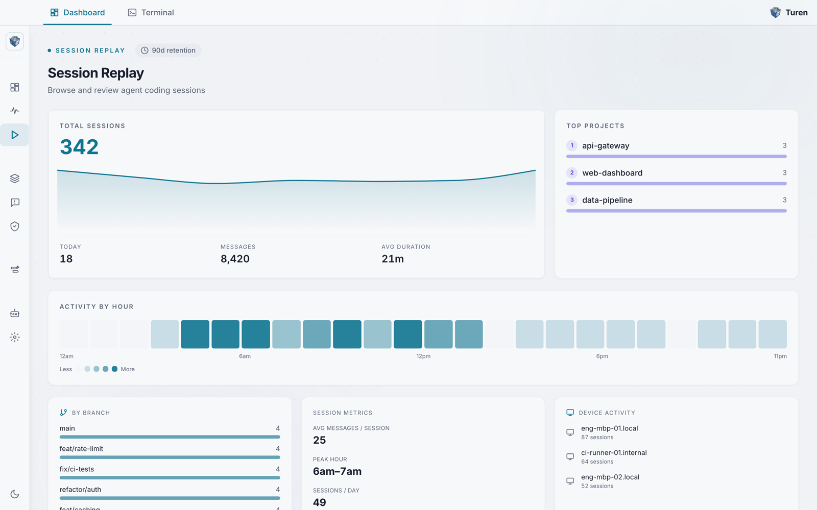 Session Replay dashboard showing 342 total sessions, messages and average duration, a top projects list, and an activity-by-hour heatmap.
