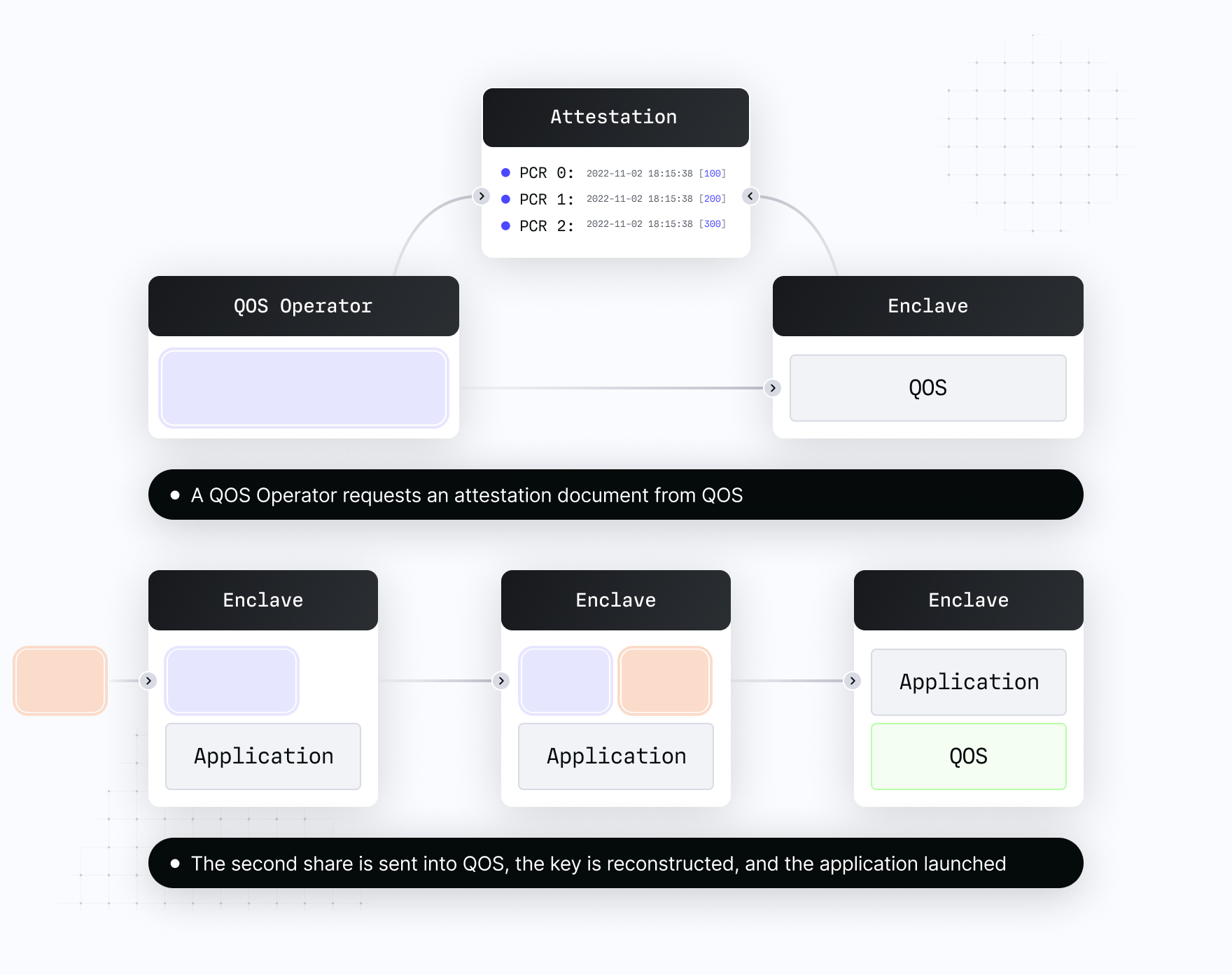 Quorum deployments