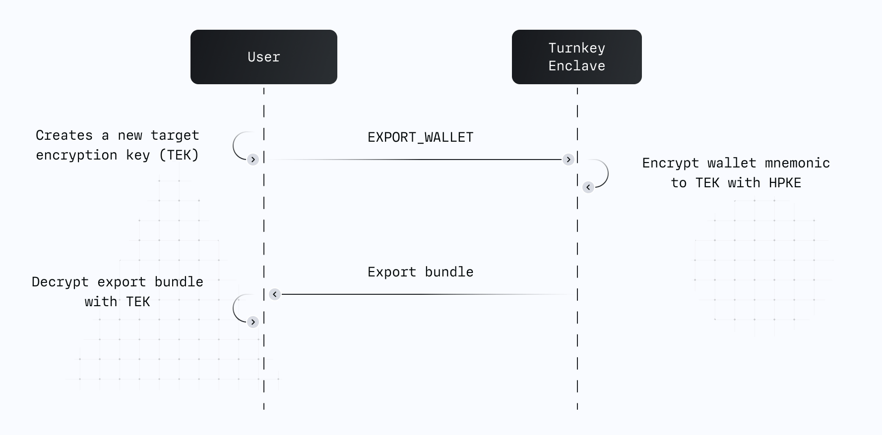 Wallet export cryptography diagram