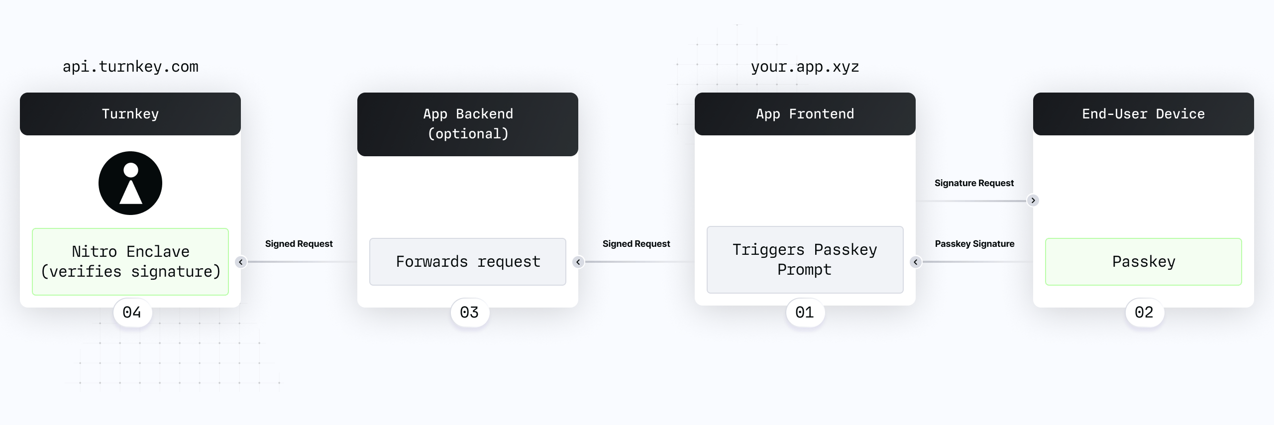 Passkey flow on Turnkey