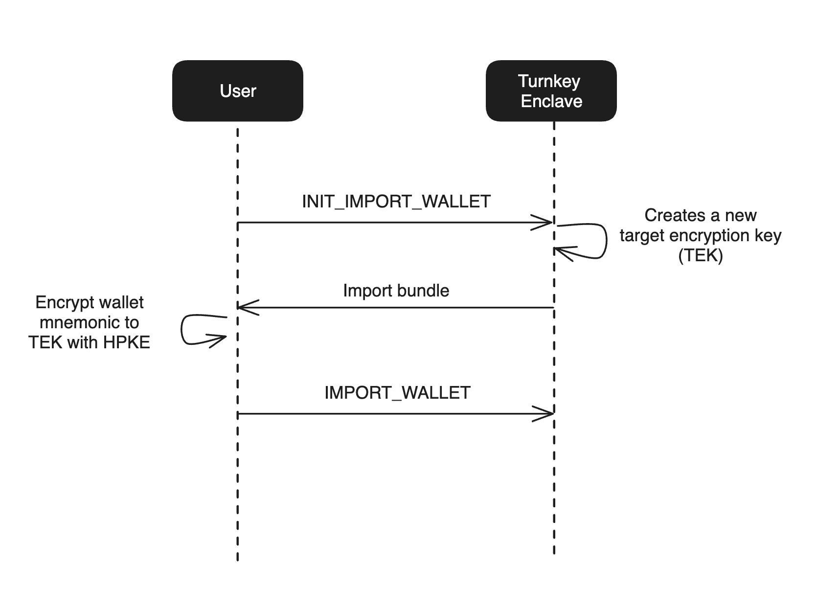 Wallet import cryptography diagram