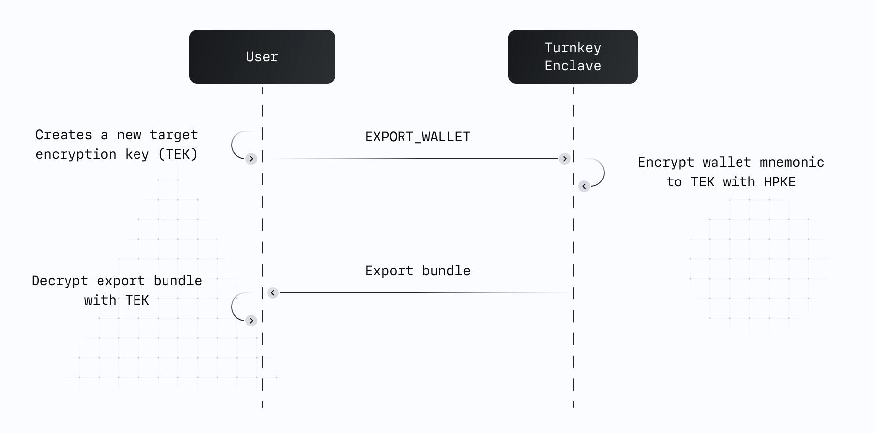 Wallet export cryptography diagram
