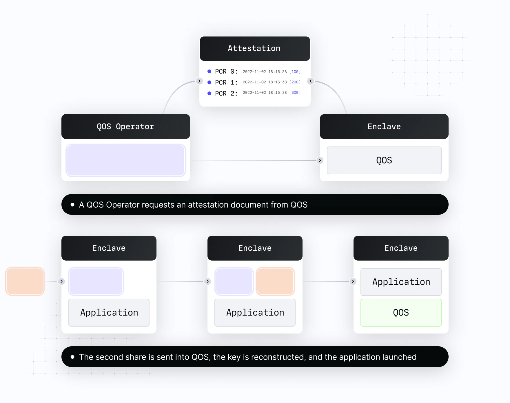 Quorum deployments