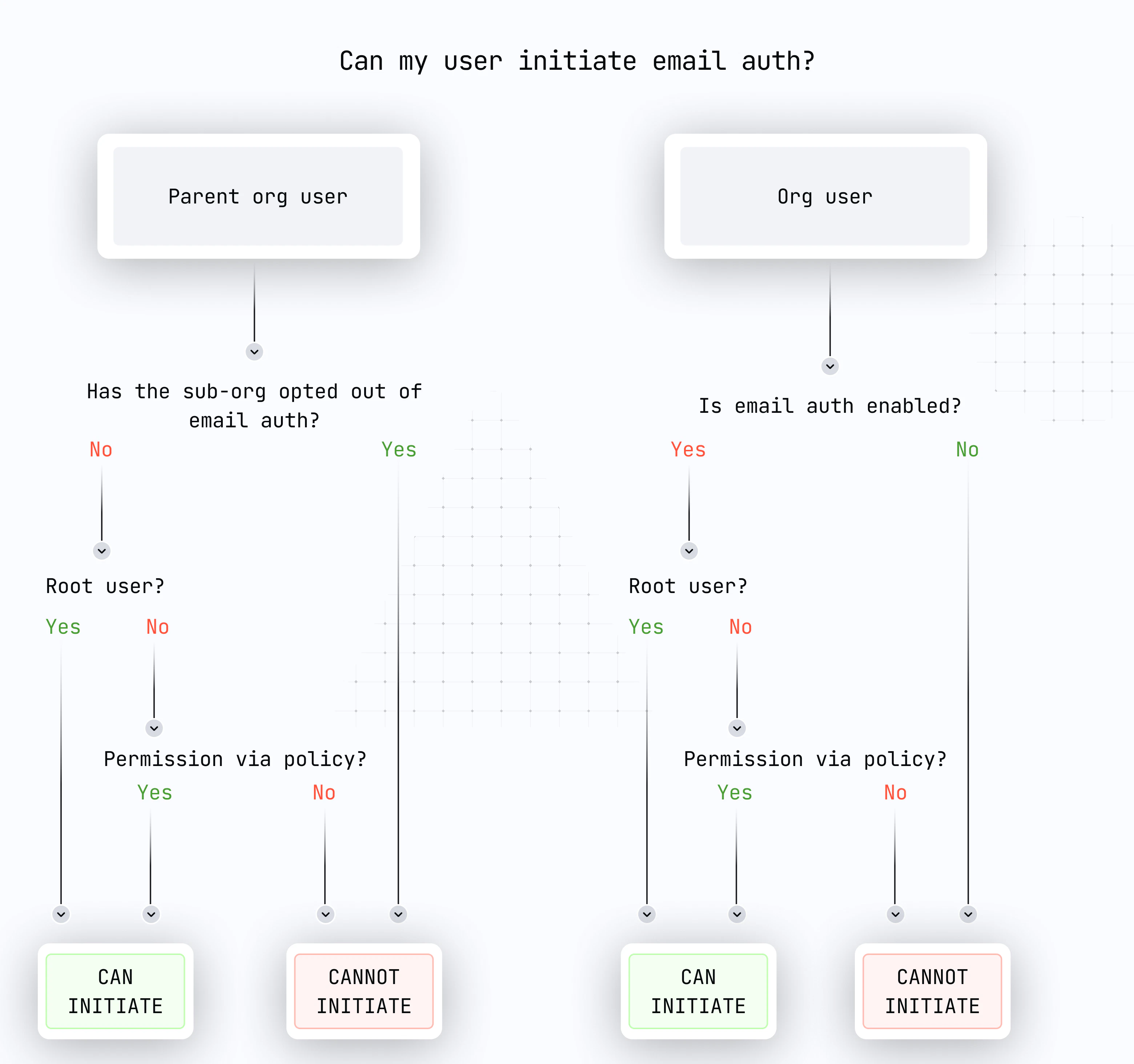 email auth authorization