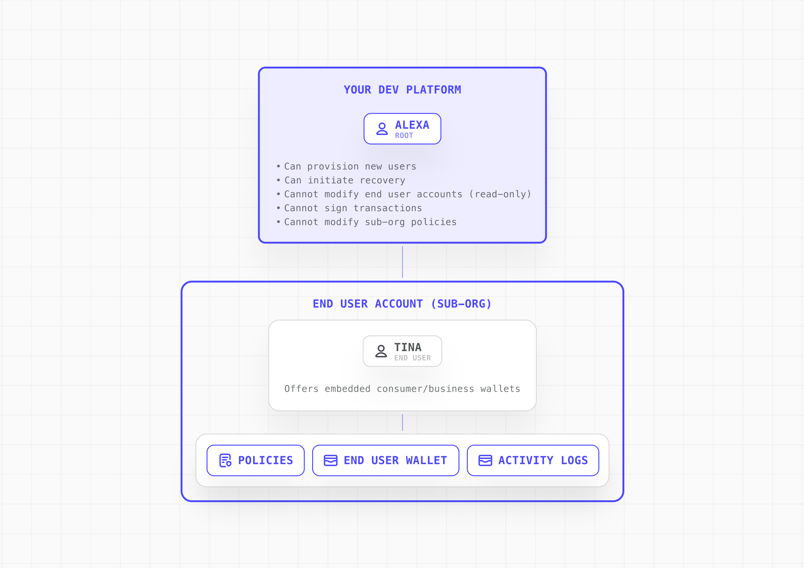 Wallet-as-a-Service platform and end user sub-organization model