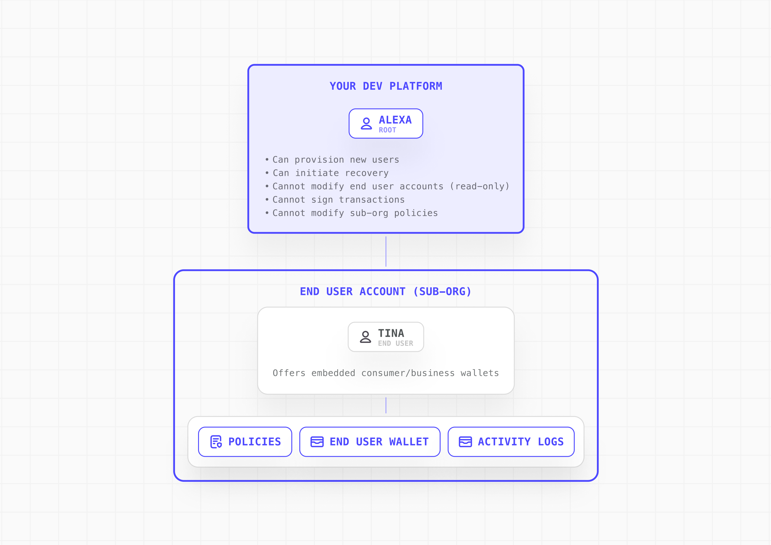 Wallet-as-a-Service platform and end user sub-organization model
