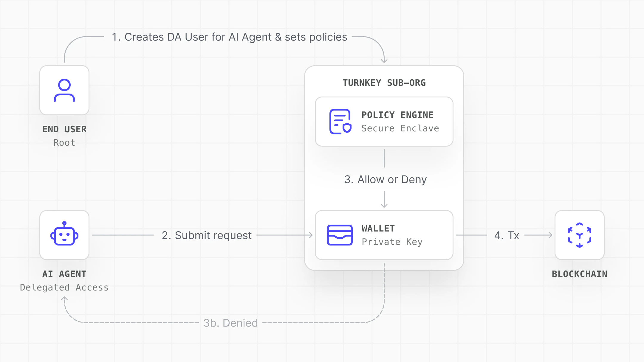 Agentic Wallet