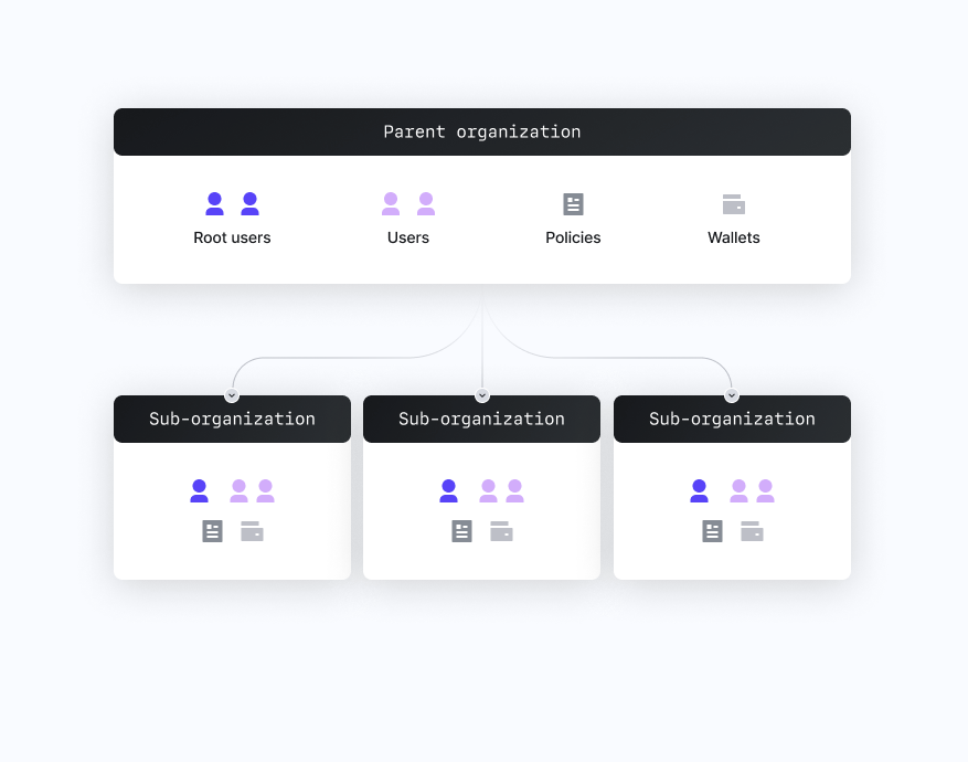 Turnkey architecture: organizations, sub-organizations, users, authenticators, policies, and wallets