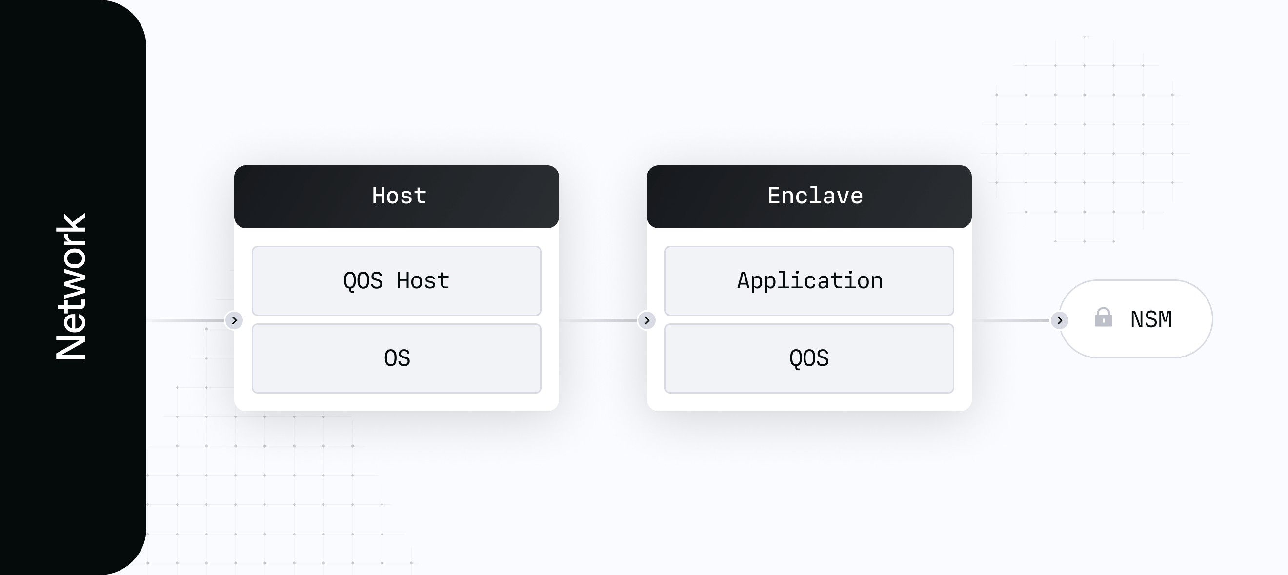 Secure enclaves